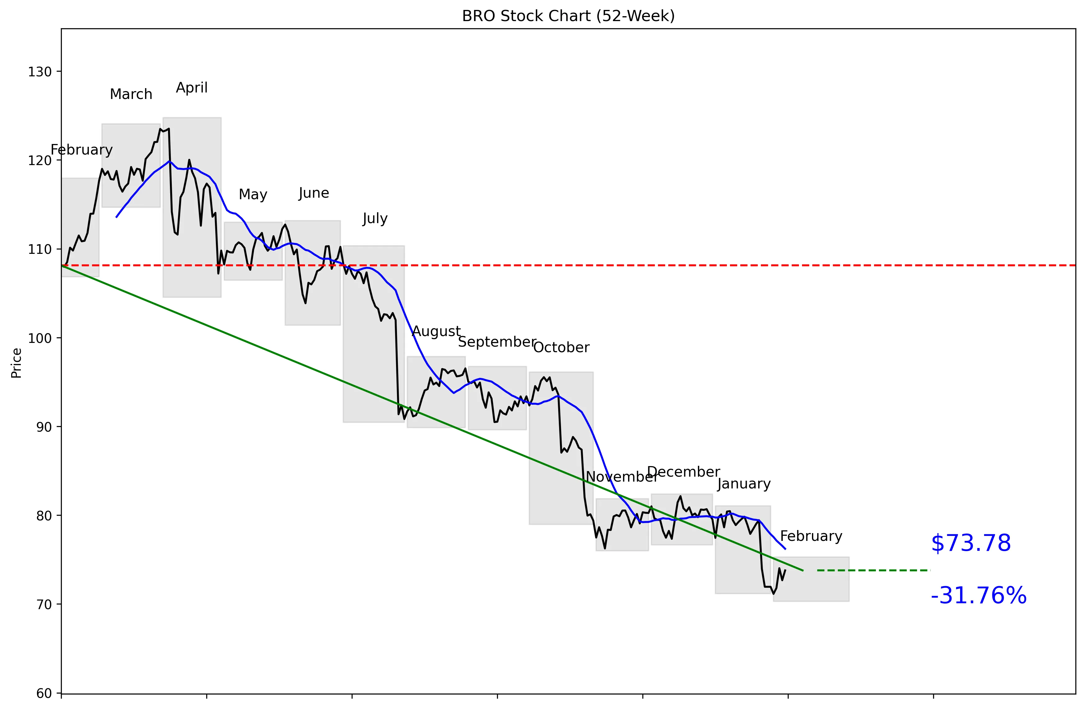 BRO 52-Week Stock Chart