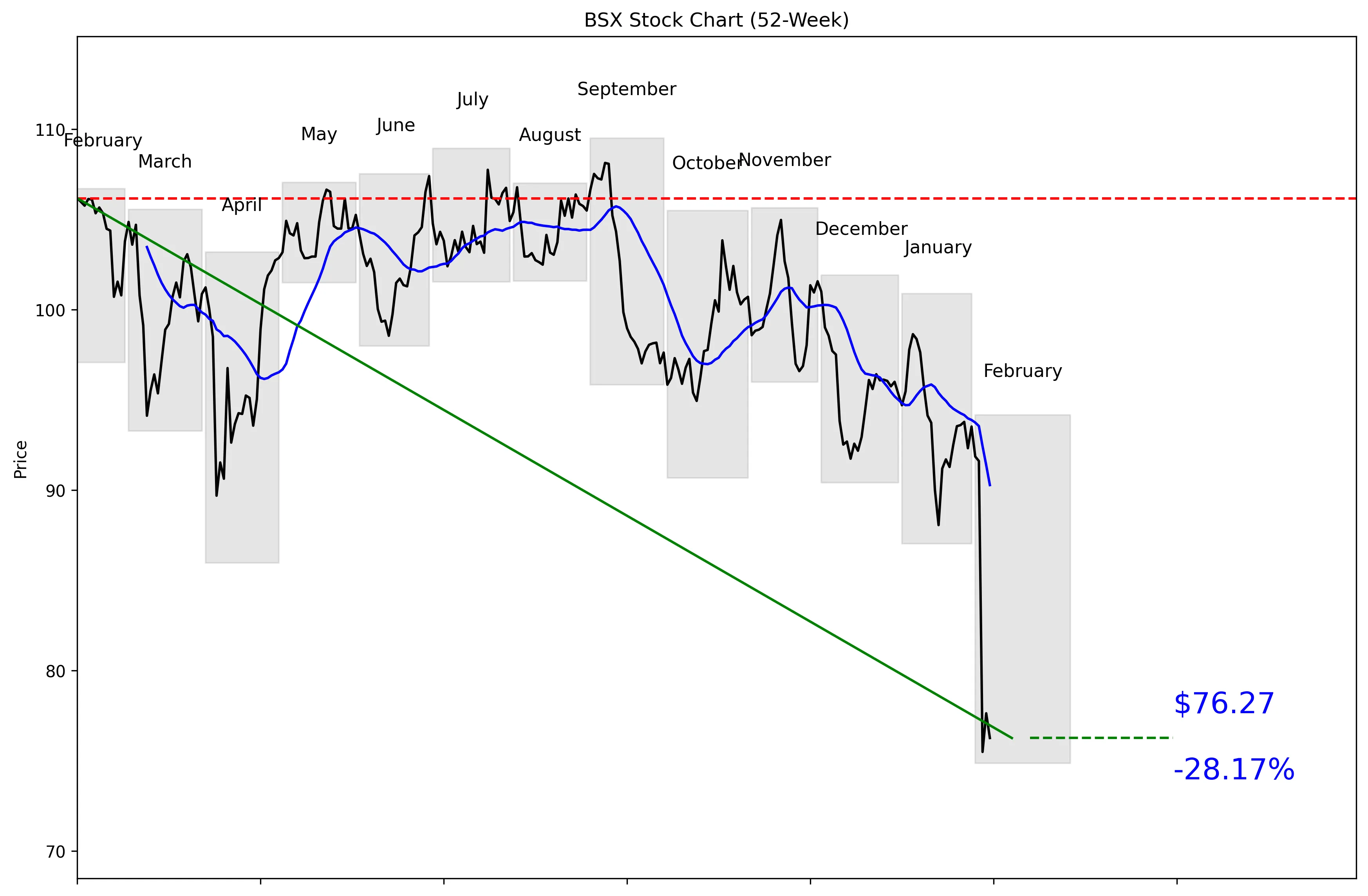 BSX 52-Week Stock Chart