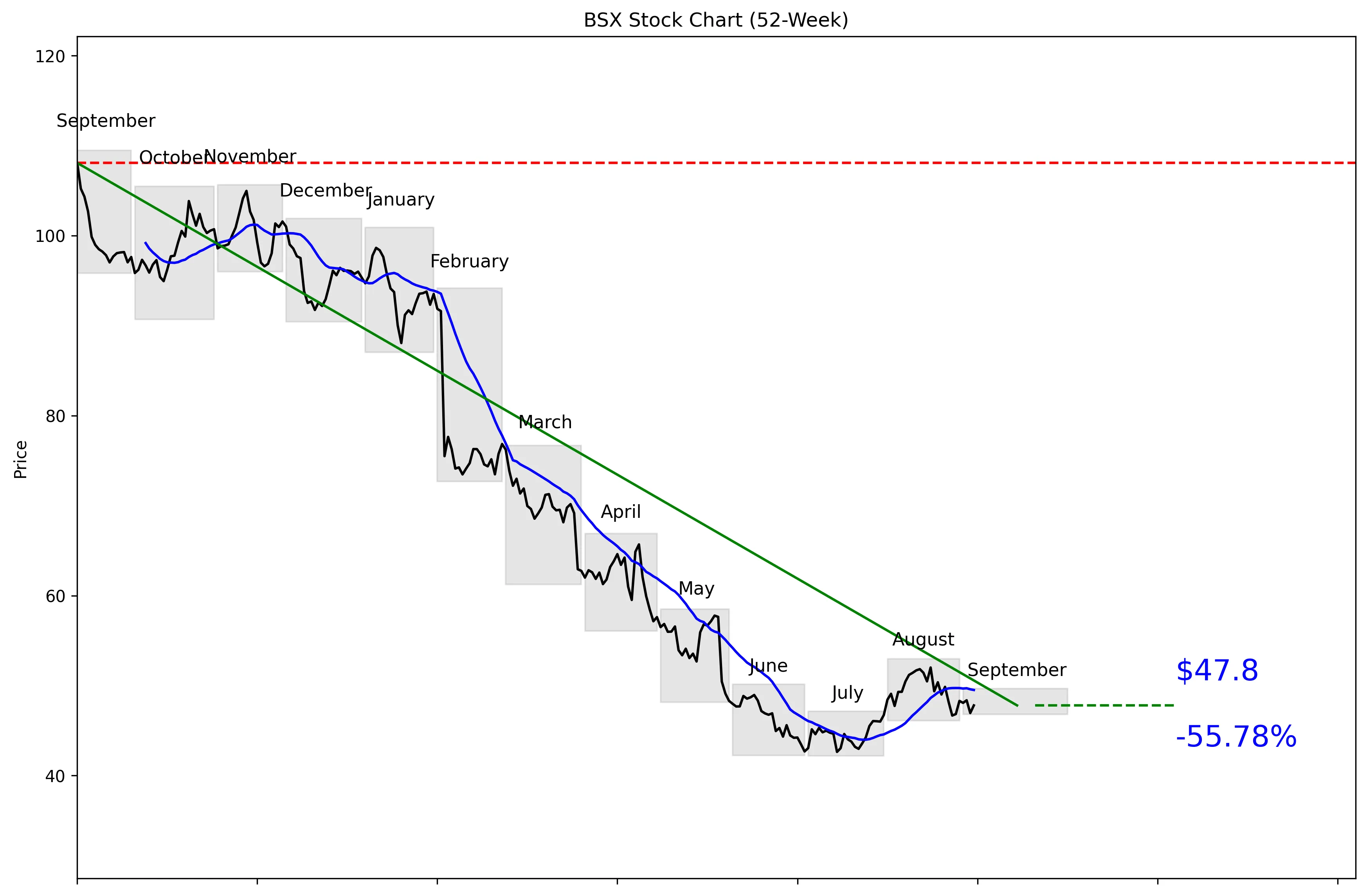 BSX 52-Week Stock Chart