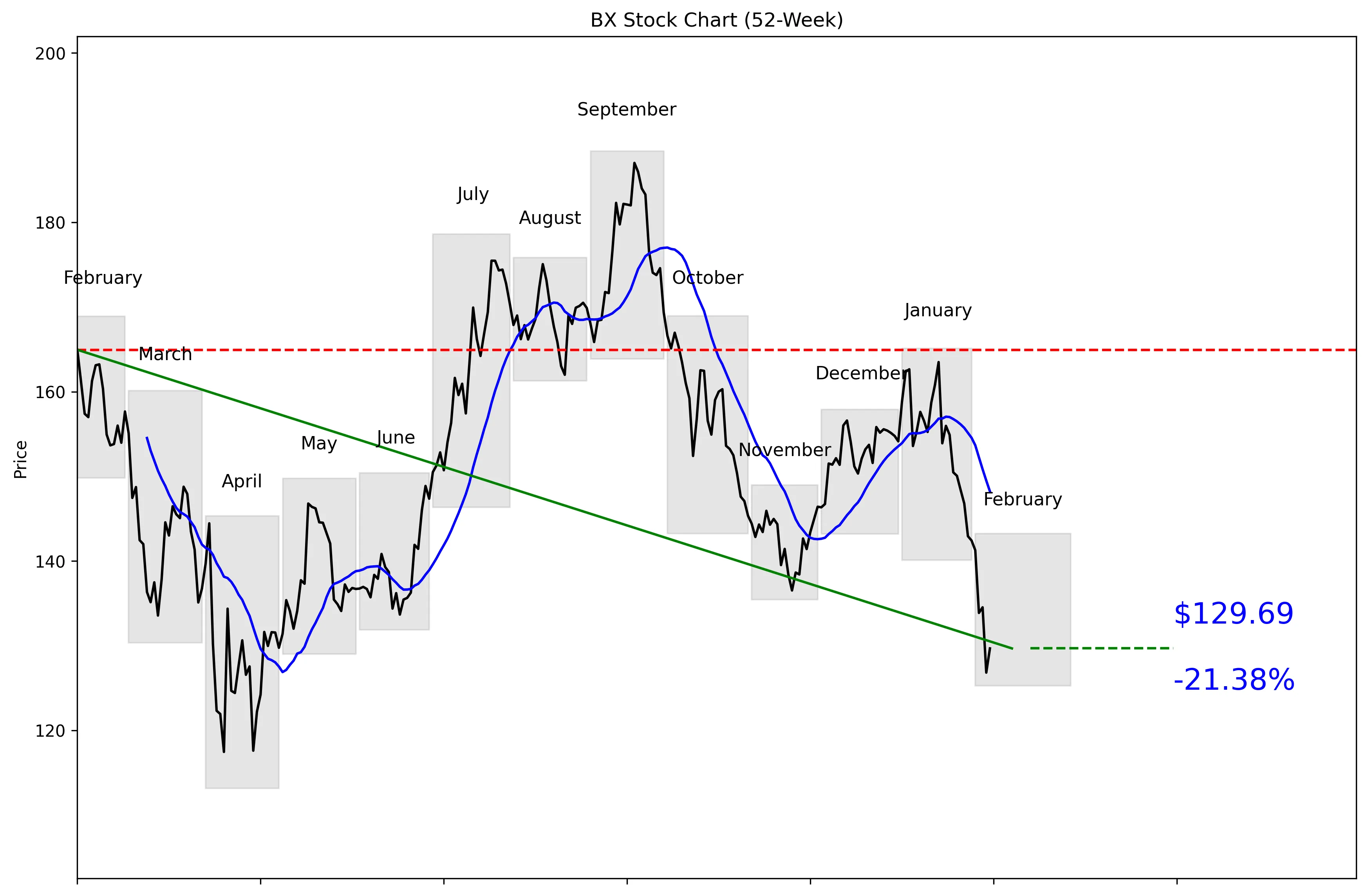 BX 52-Week Stock Chart