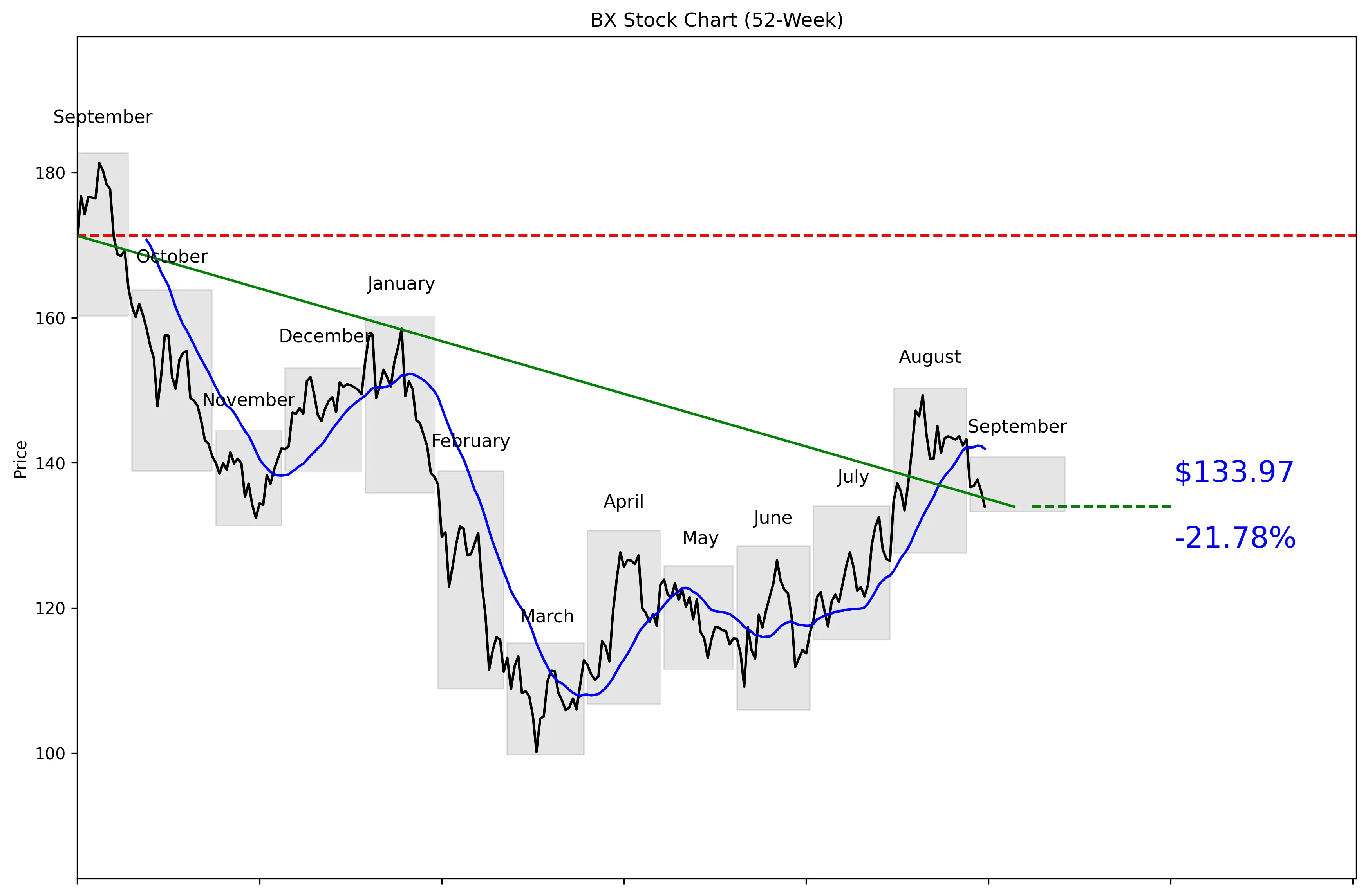 BX 52-Week Stock Chart