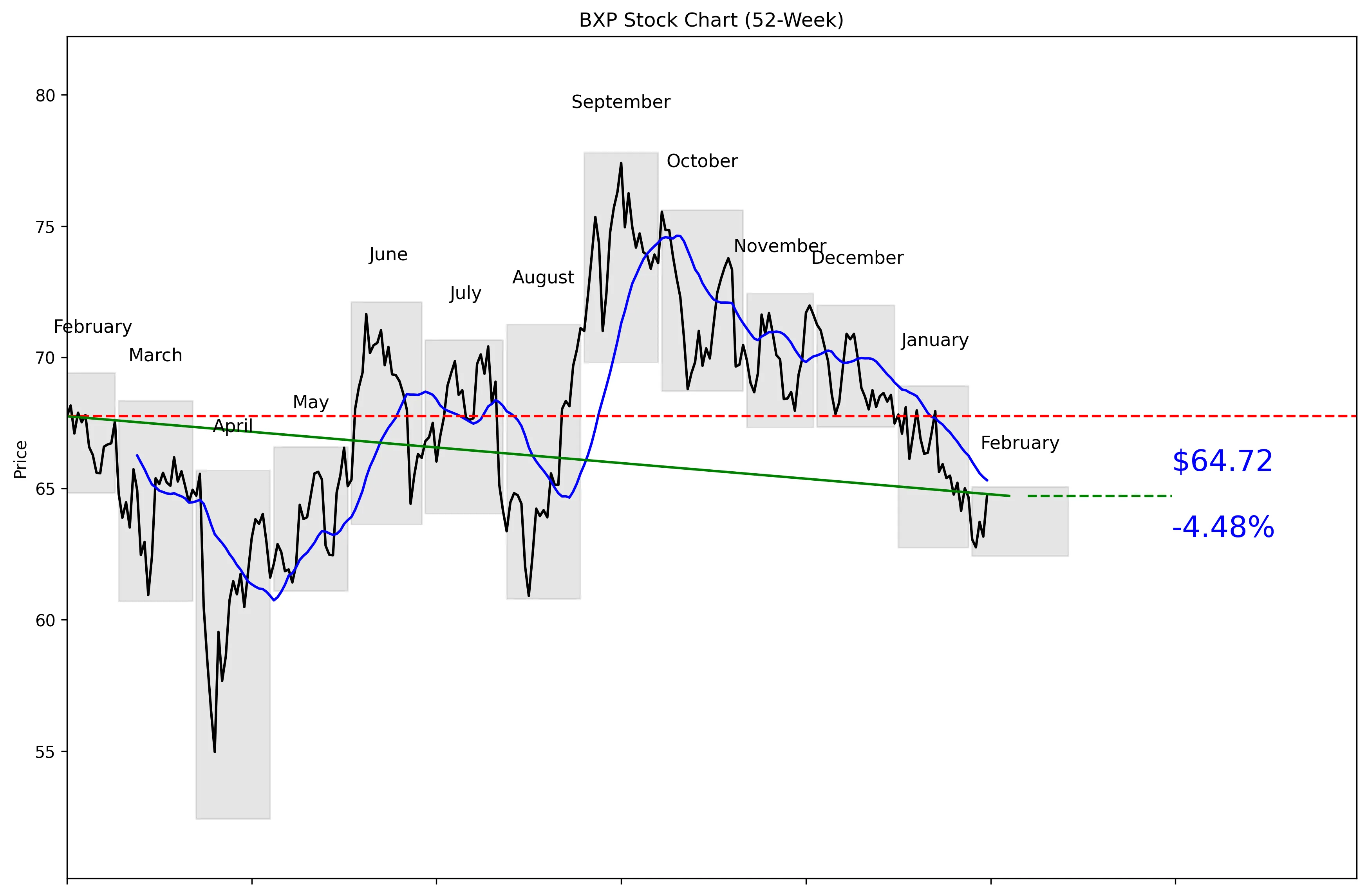 BXP 52-Week Stock Chart