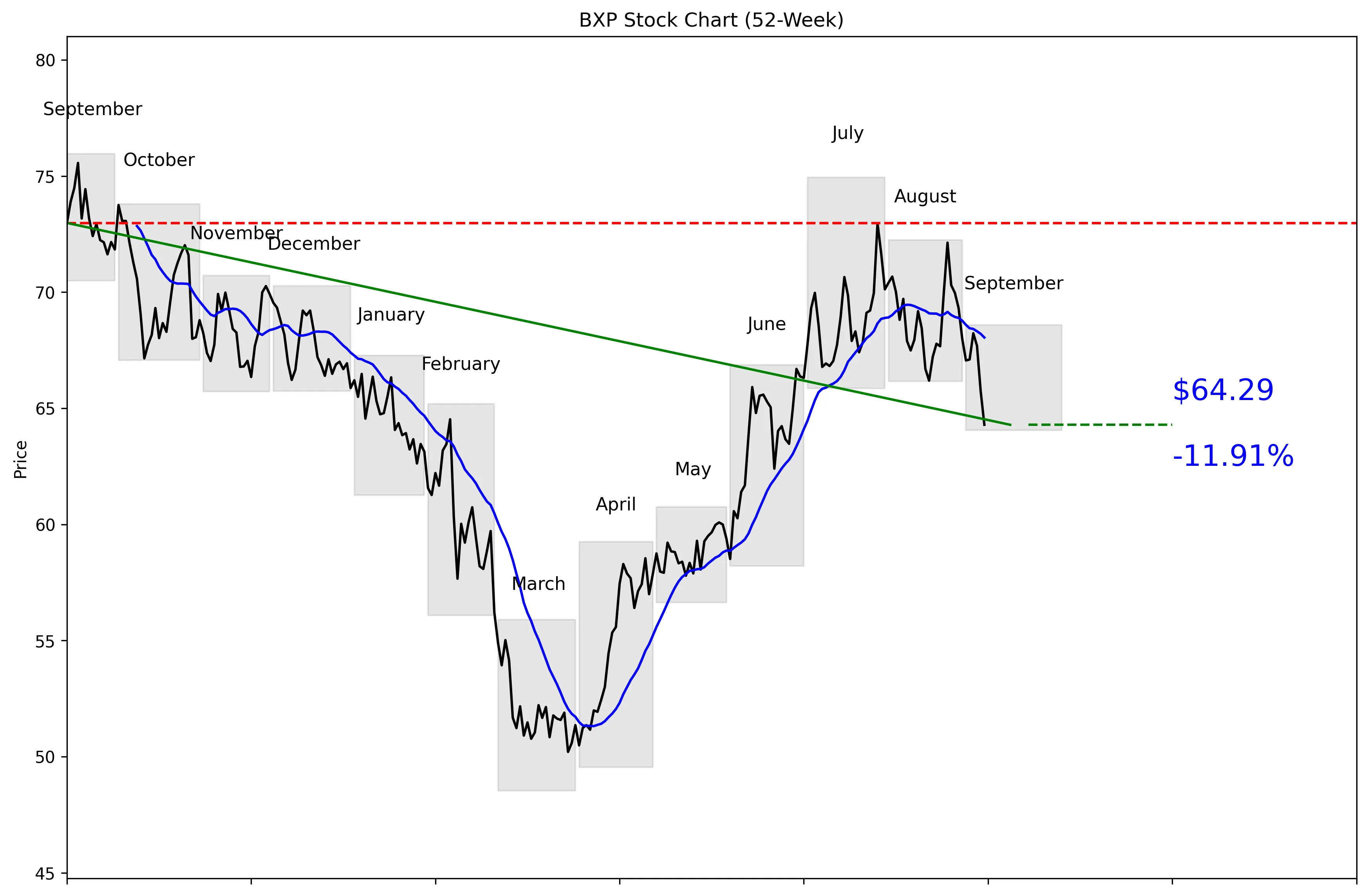 BXP 52-Week Stock Chart