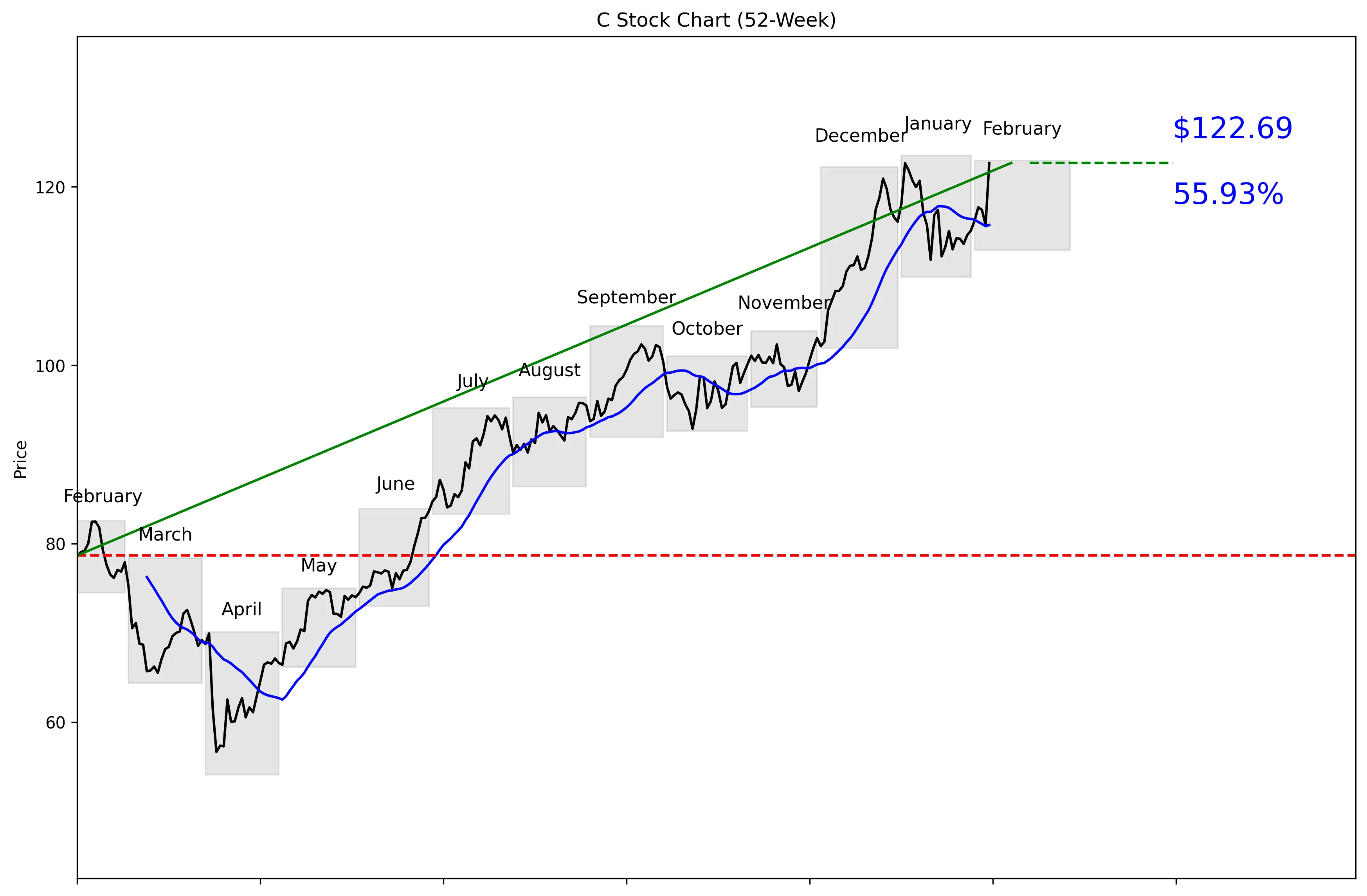 C 52-Week Stock Chart
