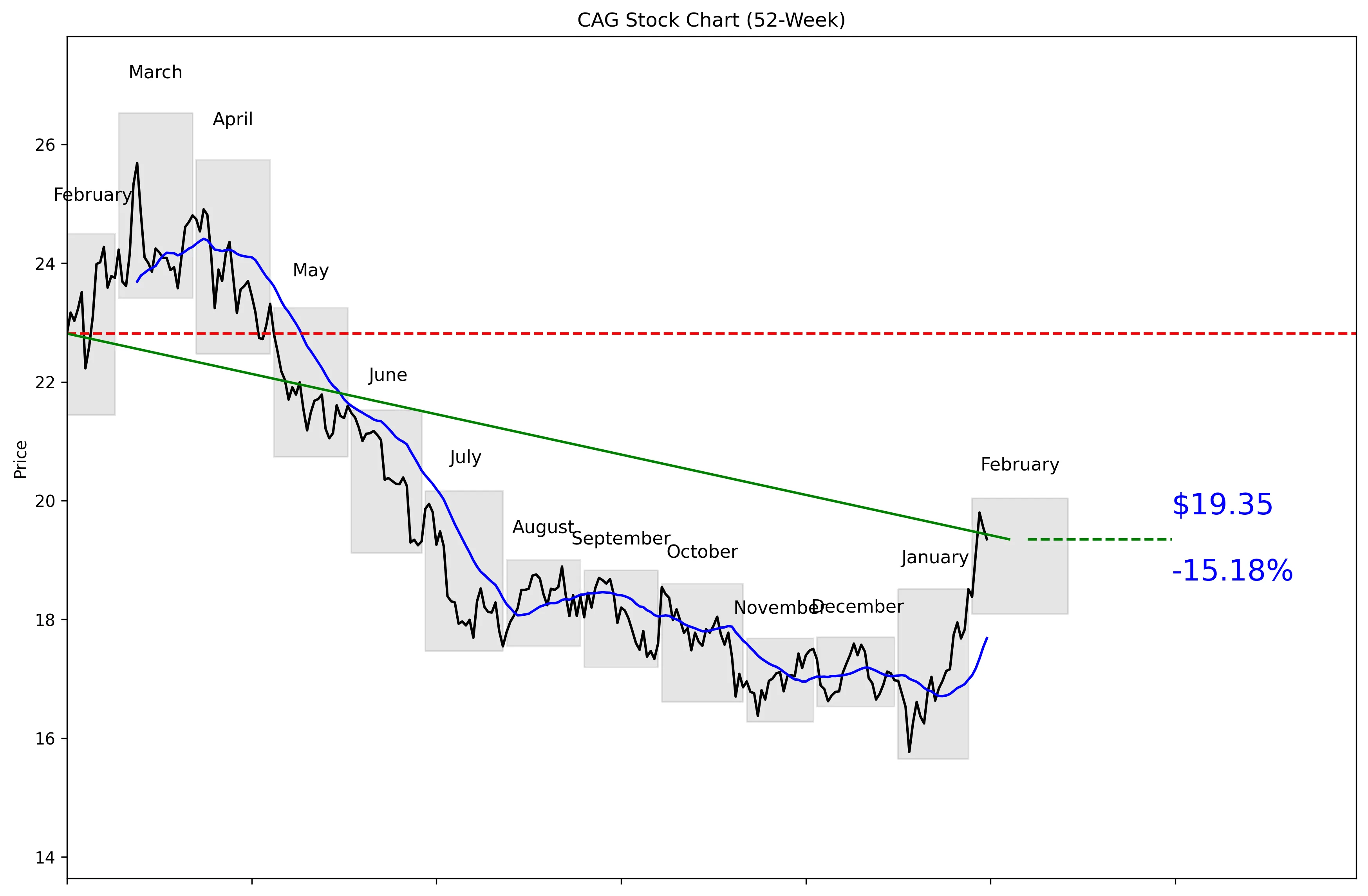 CAG 52-Week Stock Chart
