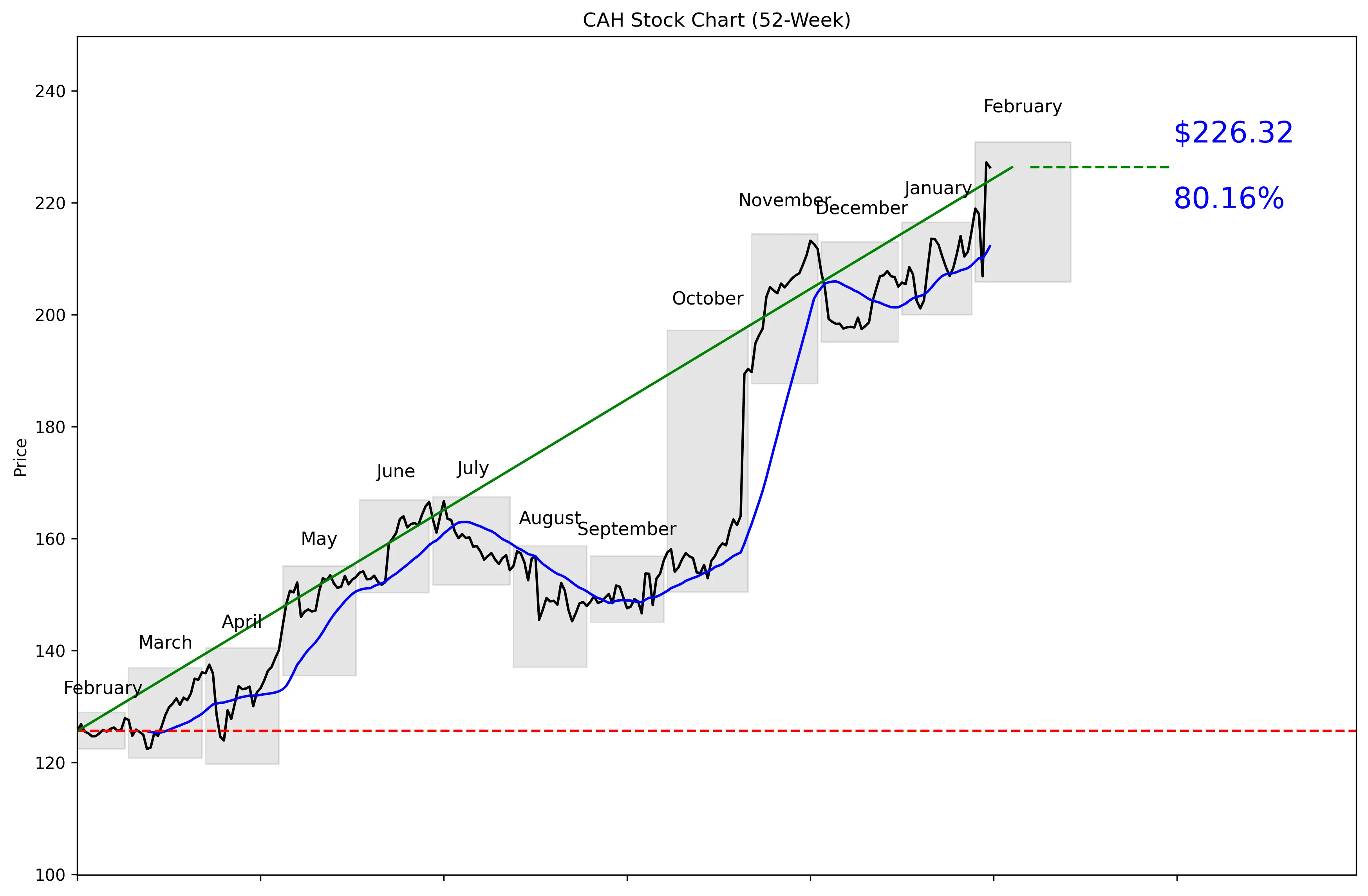 CAH 52-Week Stock Chart
