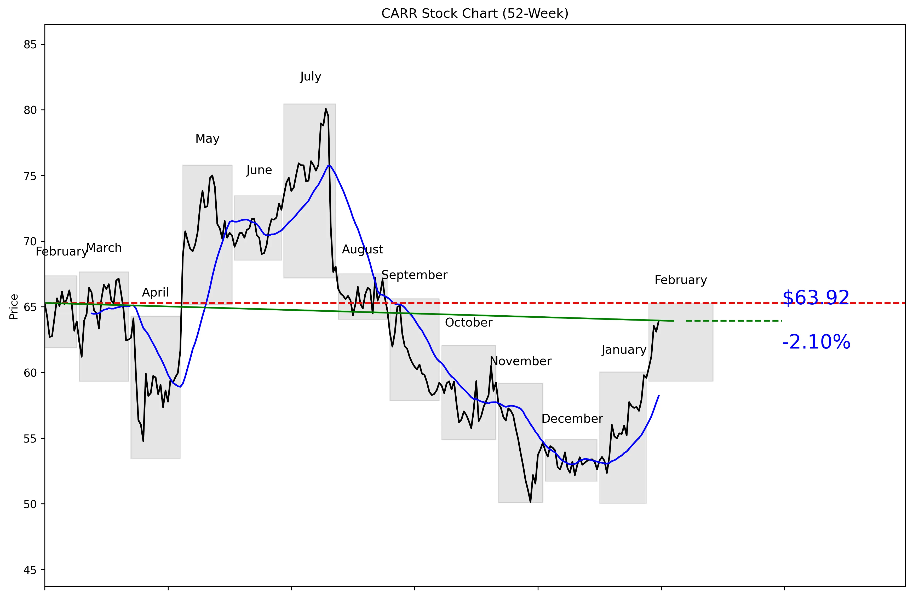 CARR 52-Week Stock Chart