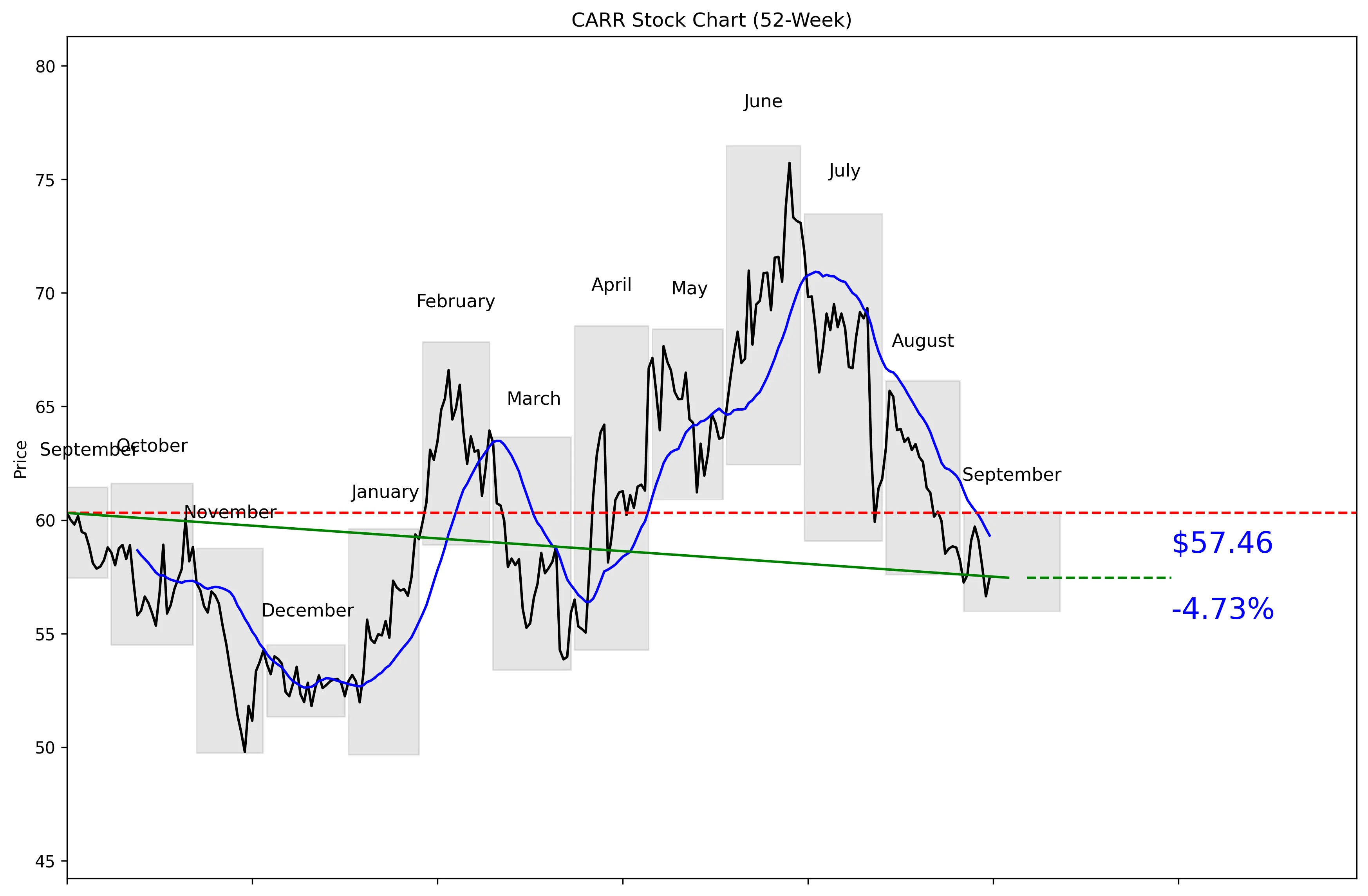 CARR 52-Week Stock Chart