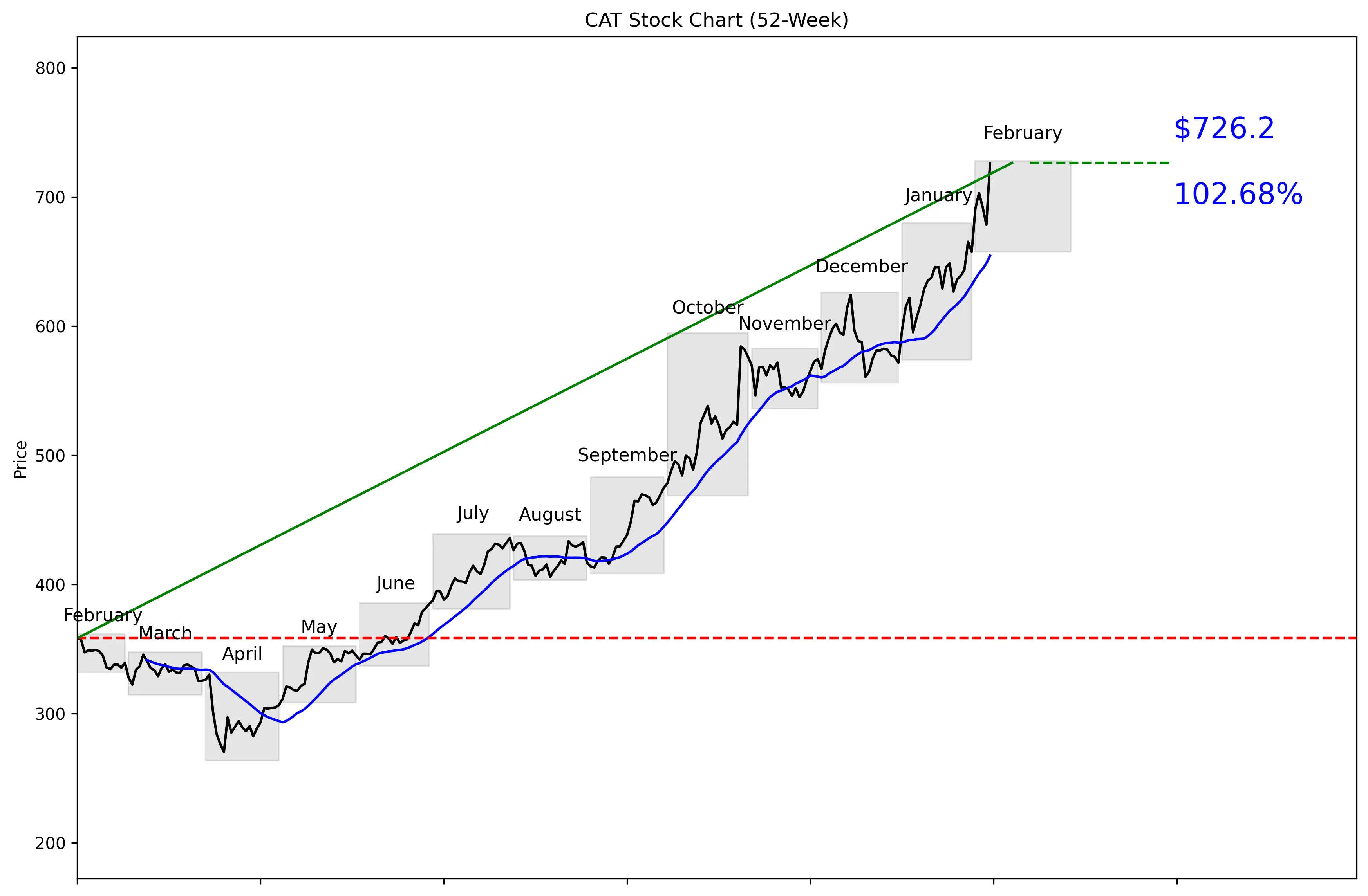 CAT 52-Week Stock Chart