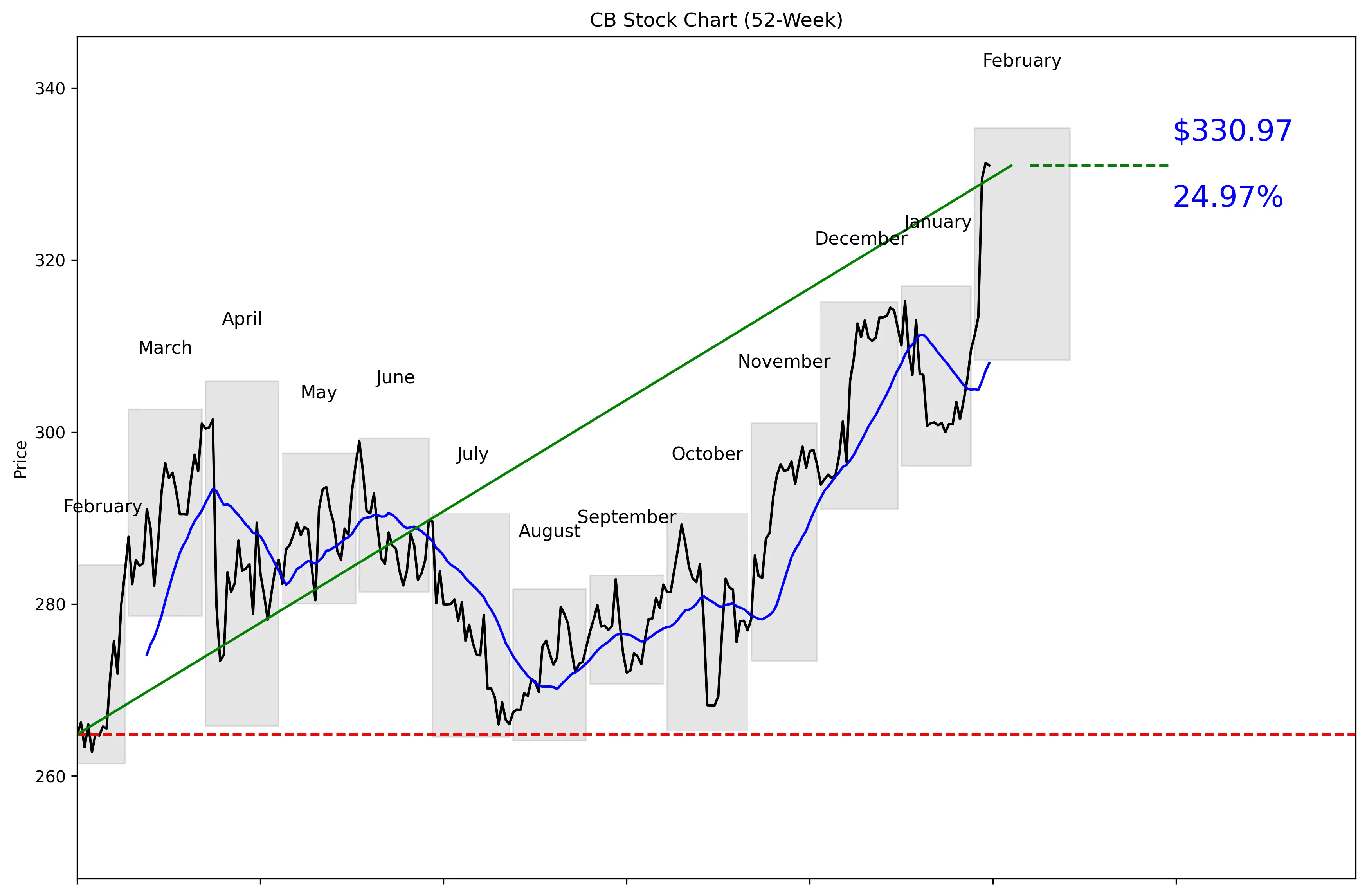 CB 52-Week Stock Chart