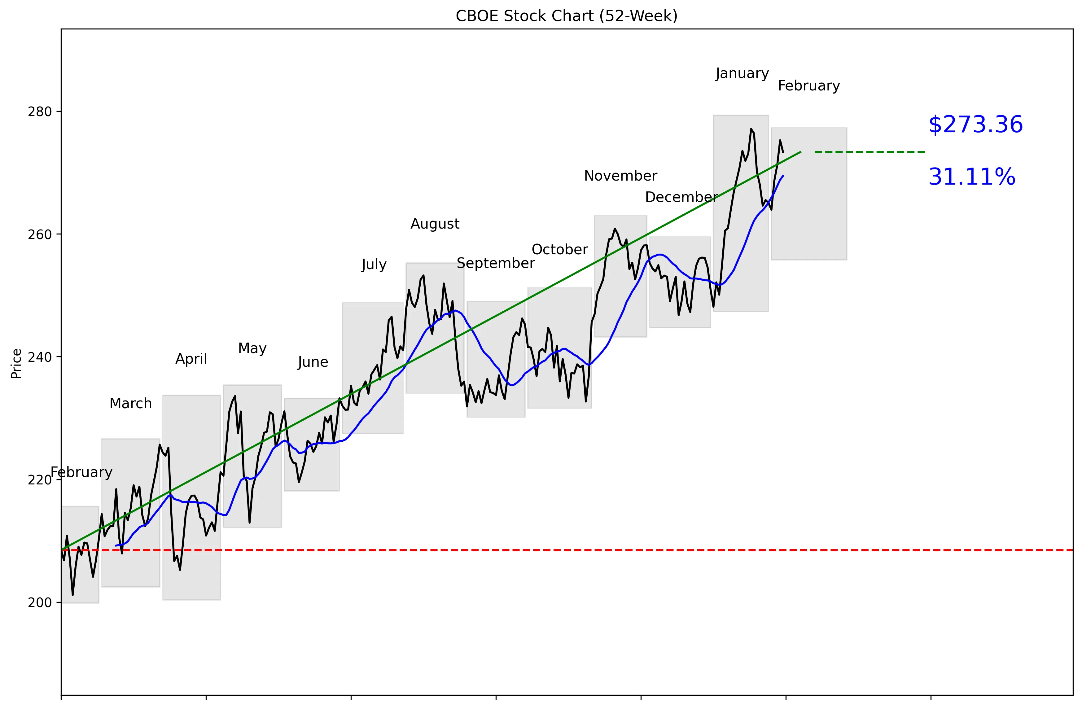 CBOE 52-Week Stock Chart
