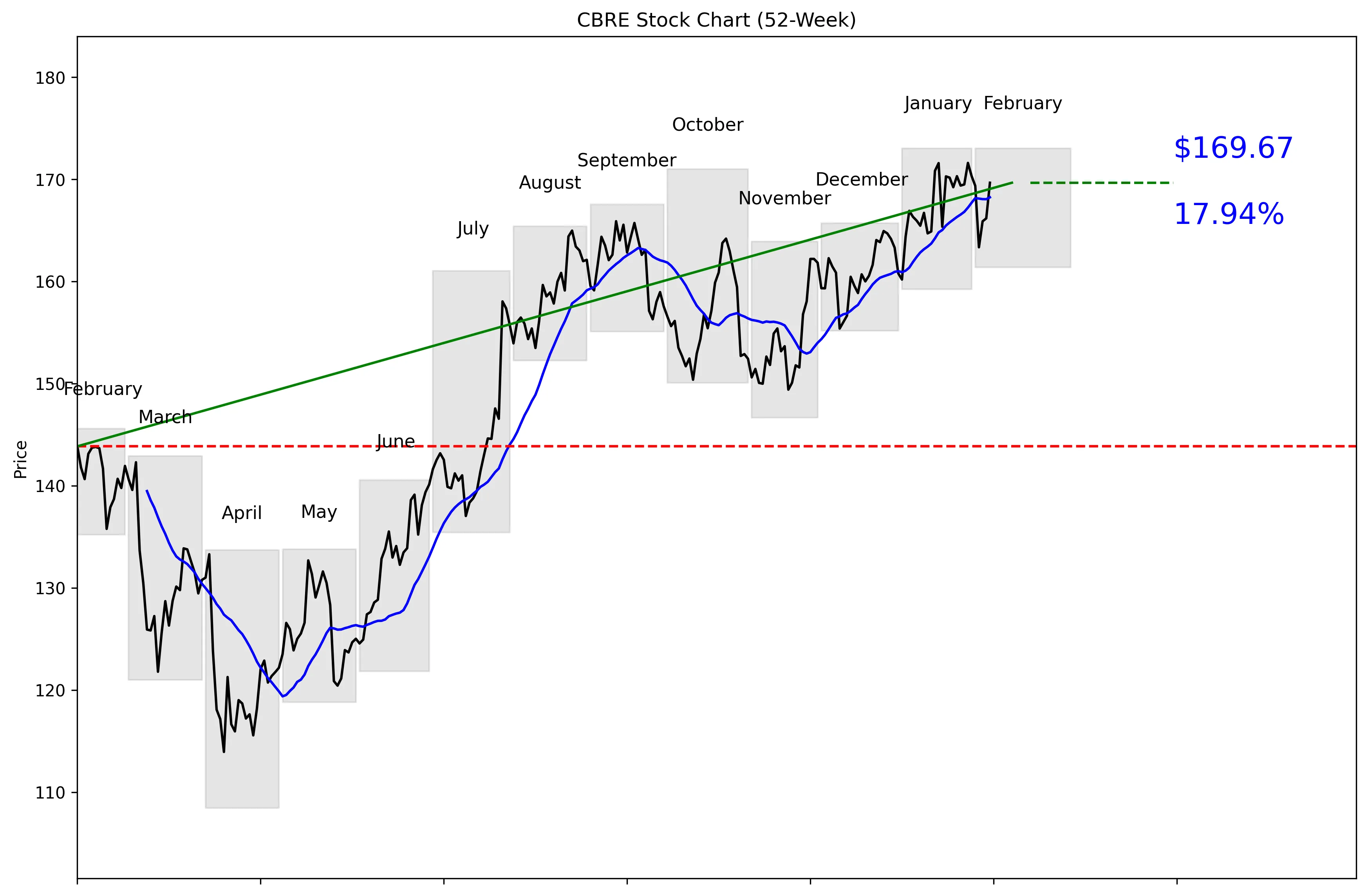 CBRE 52-Week Stock Chart