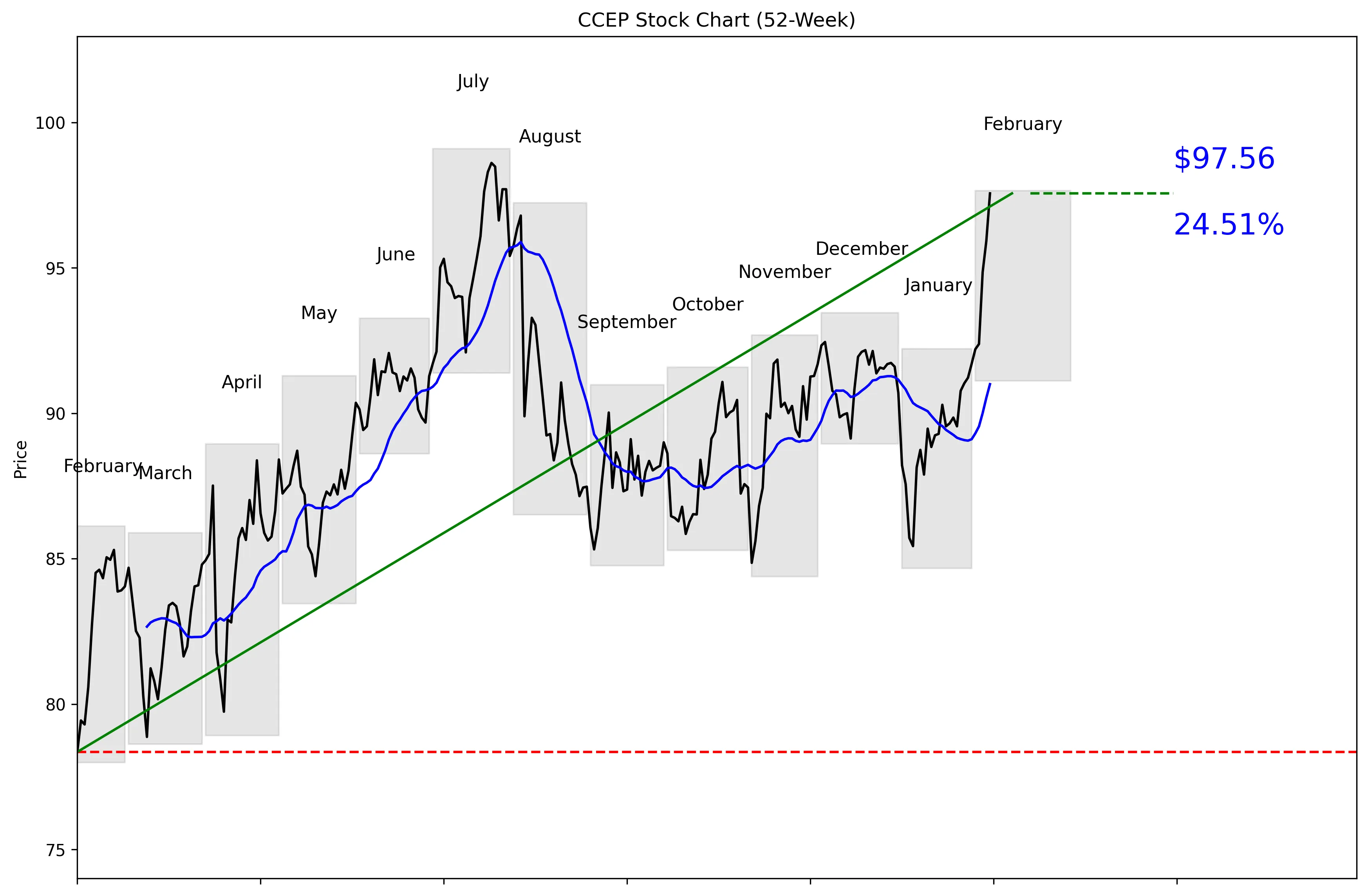 CCEP 52-Week Stock Chart