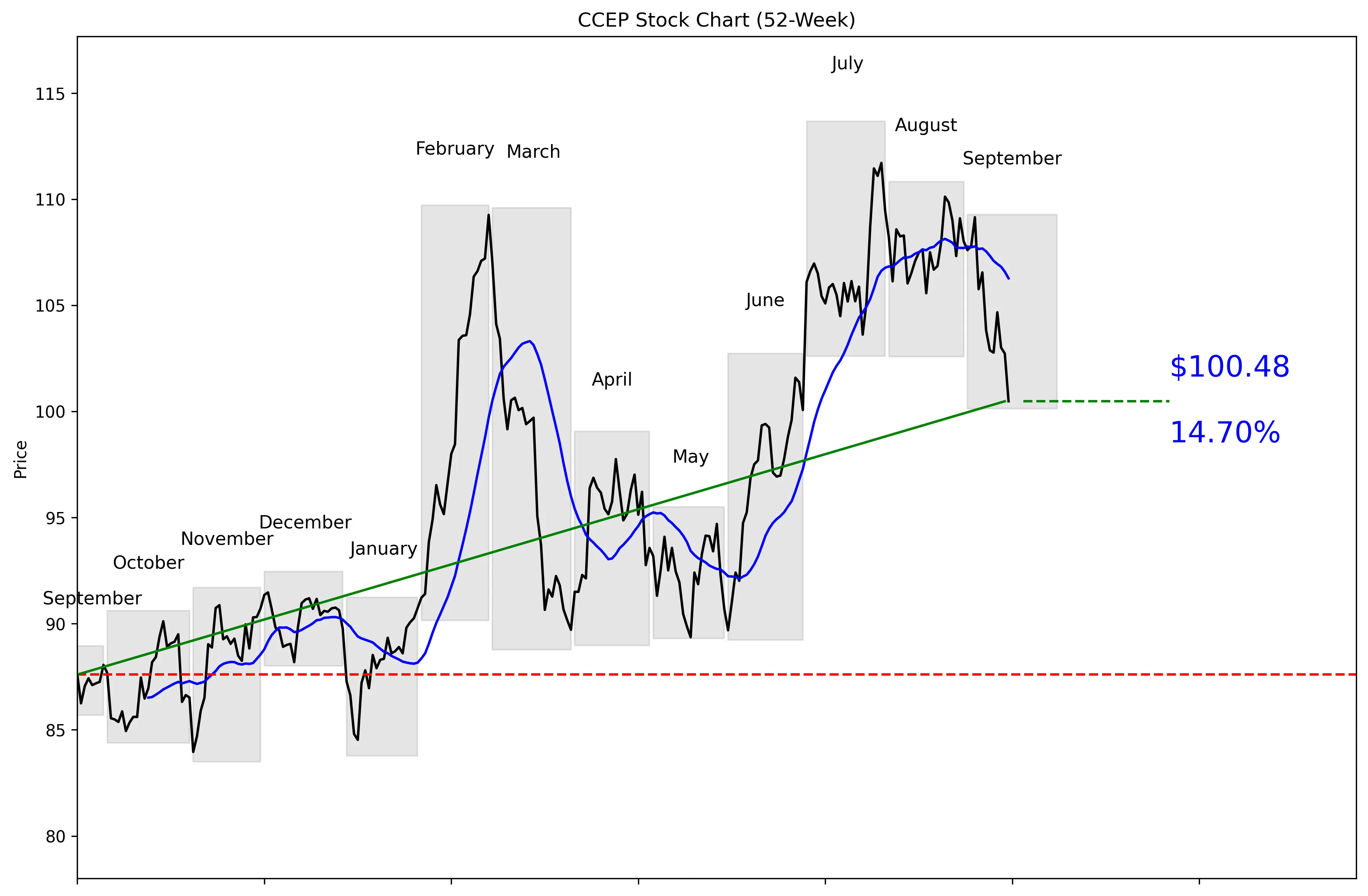 CCEP 52-Week Stock Chart