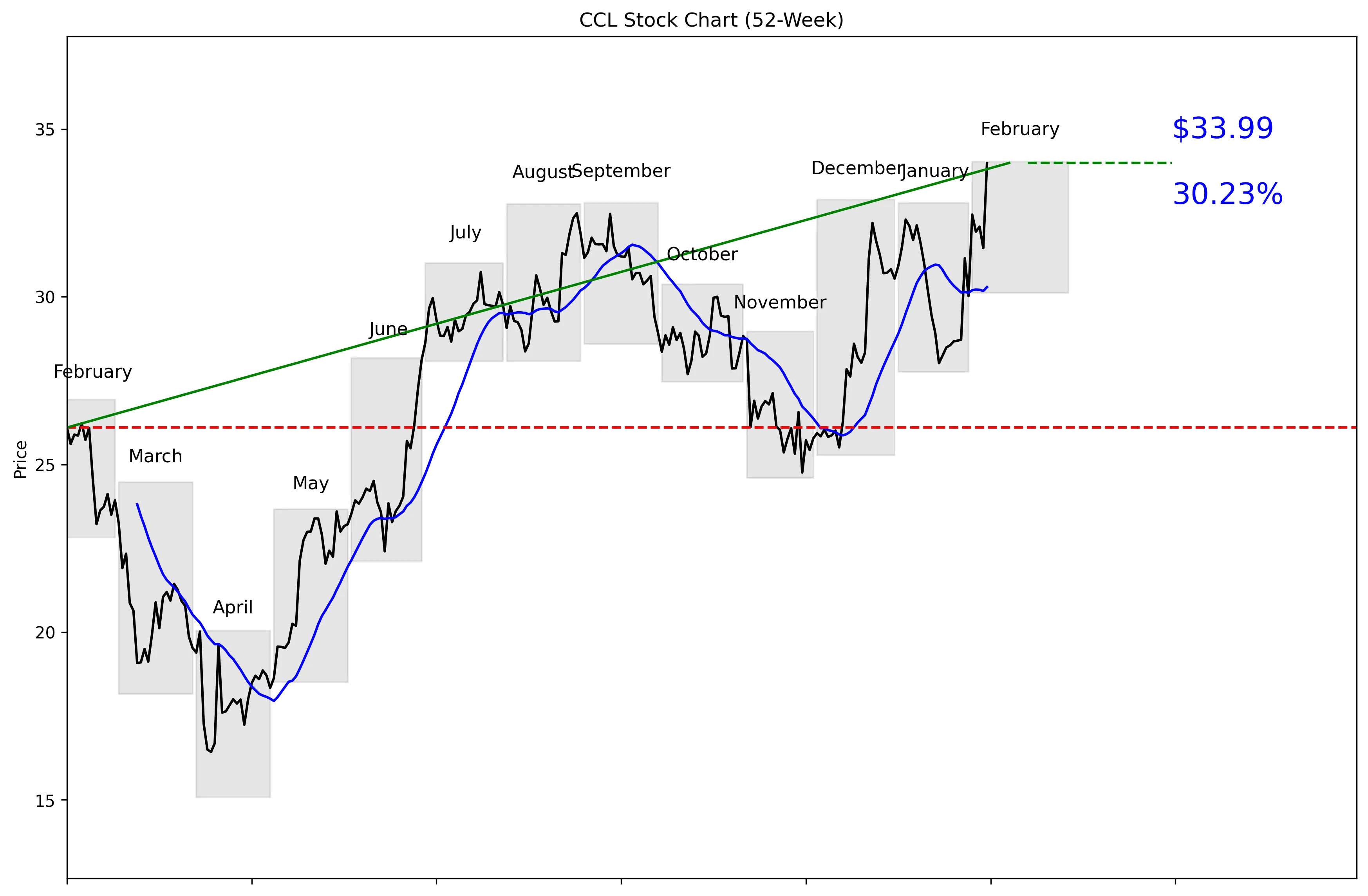 CCL 52-Week Stock Chart