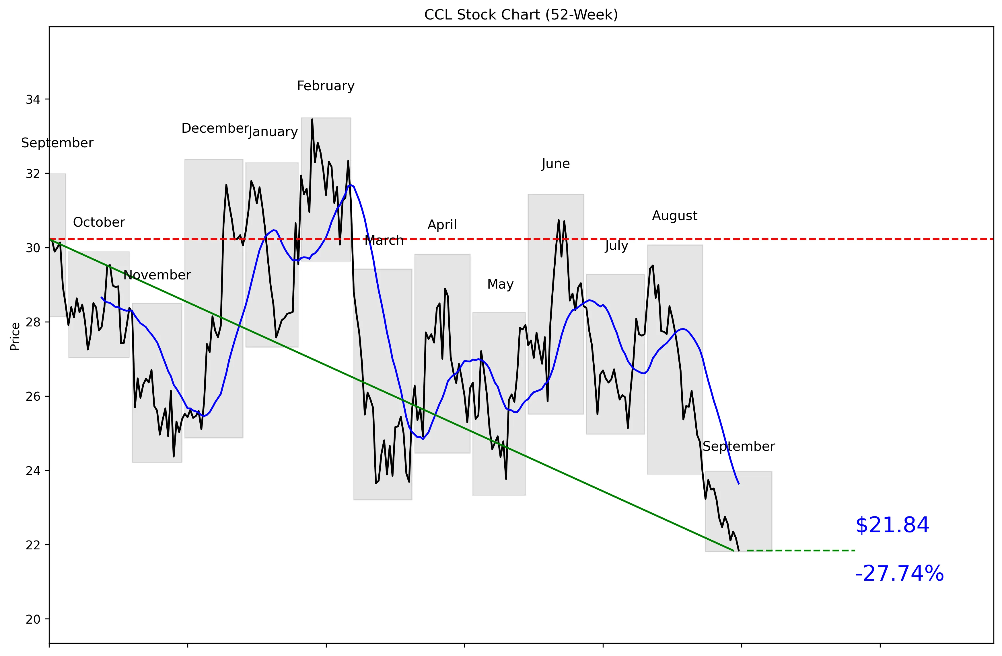 CCL 52-Week Stock Chart