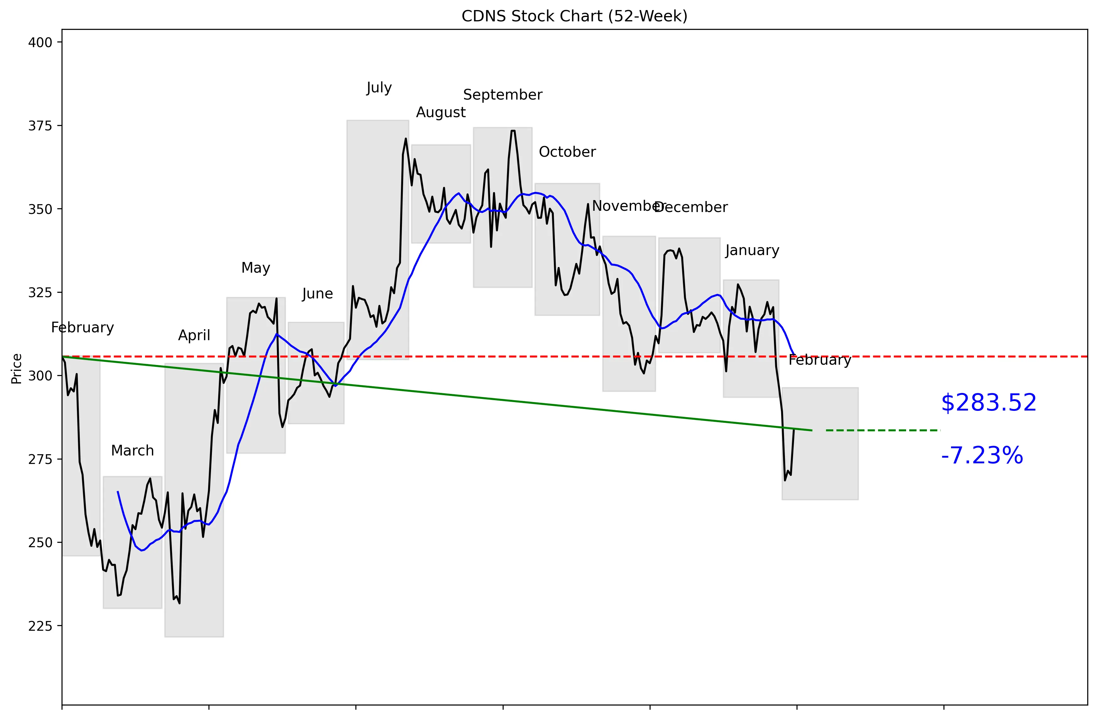CDNS 52-Week Stock Chart