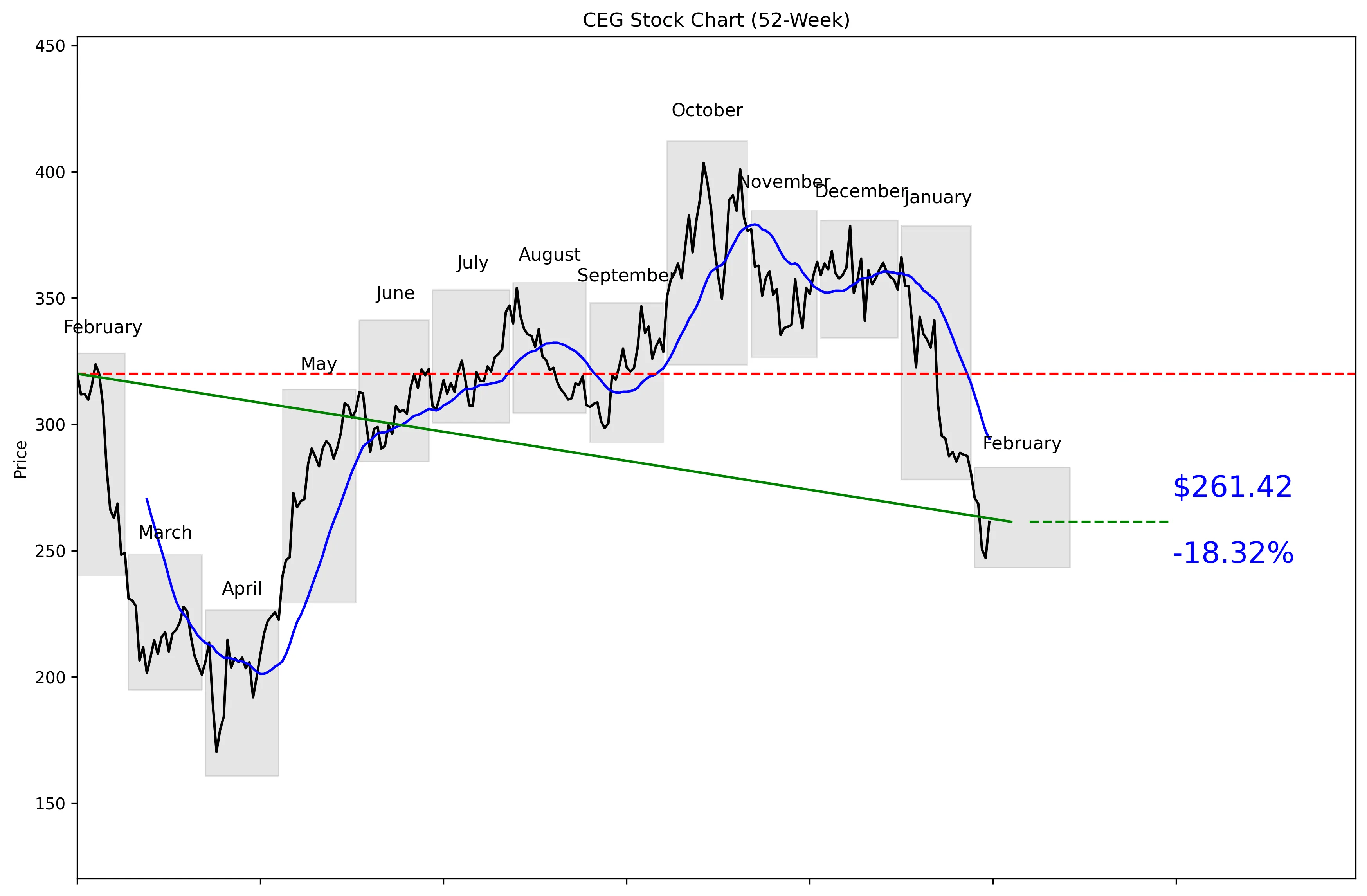 CEG 52-Week Stock Chart