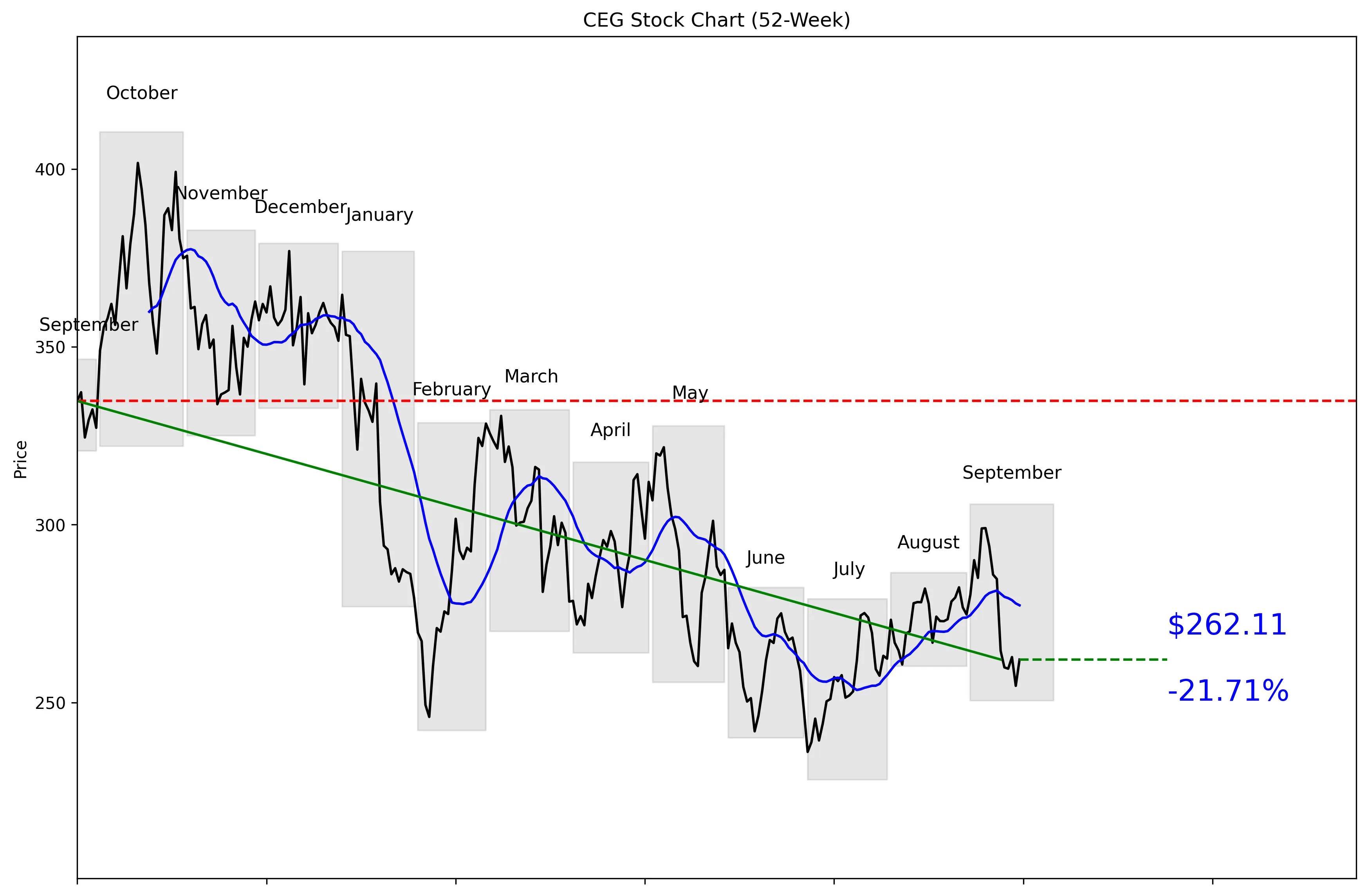 CEG 52-Week Stock Chart