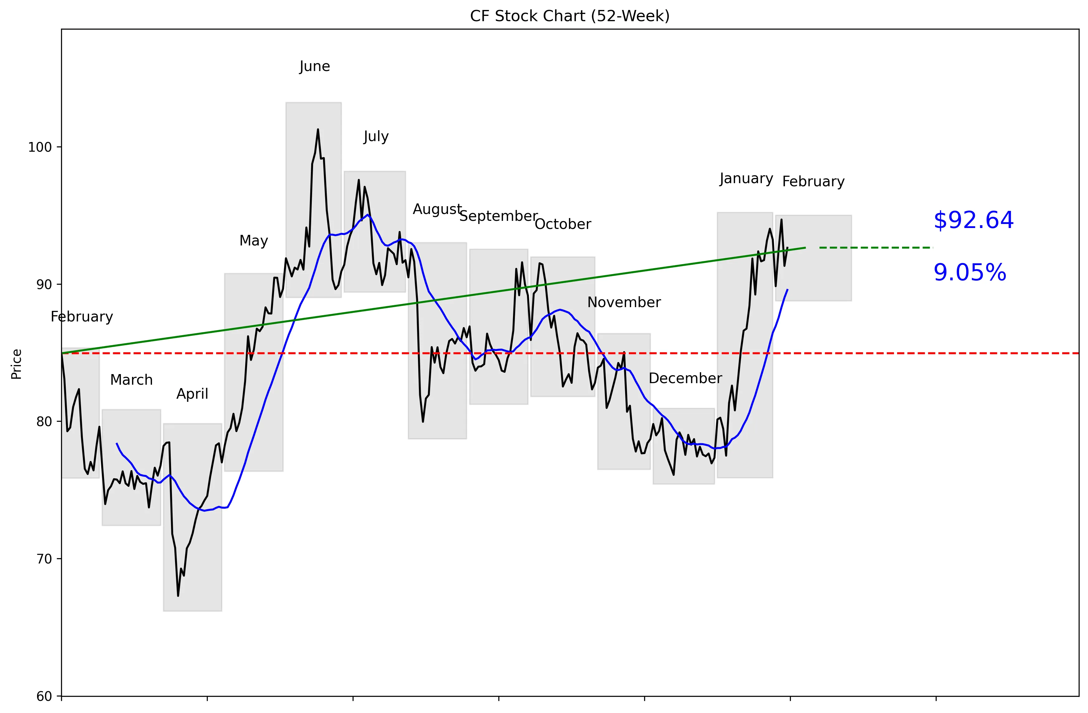 CF 52-Week Stock Chart