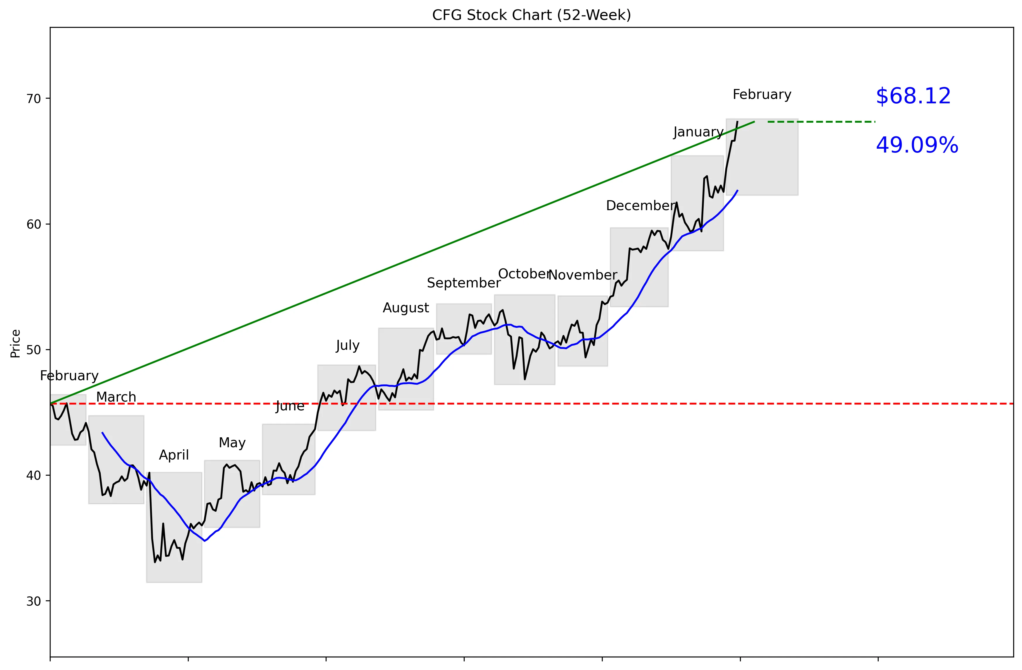 CFG 52-Week Stock Chart