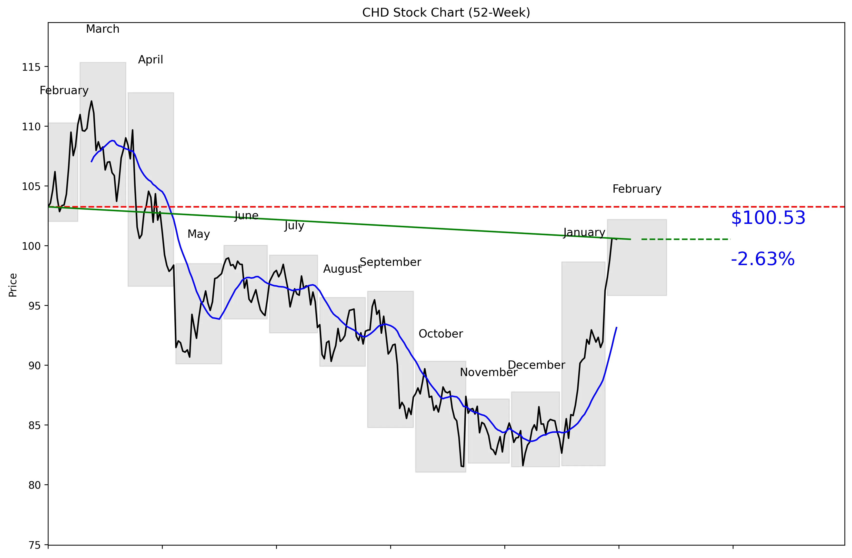 CHD 52-Week Stock Chart