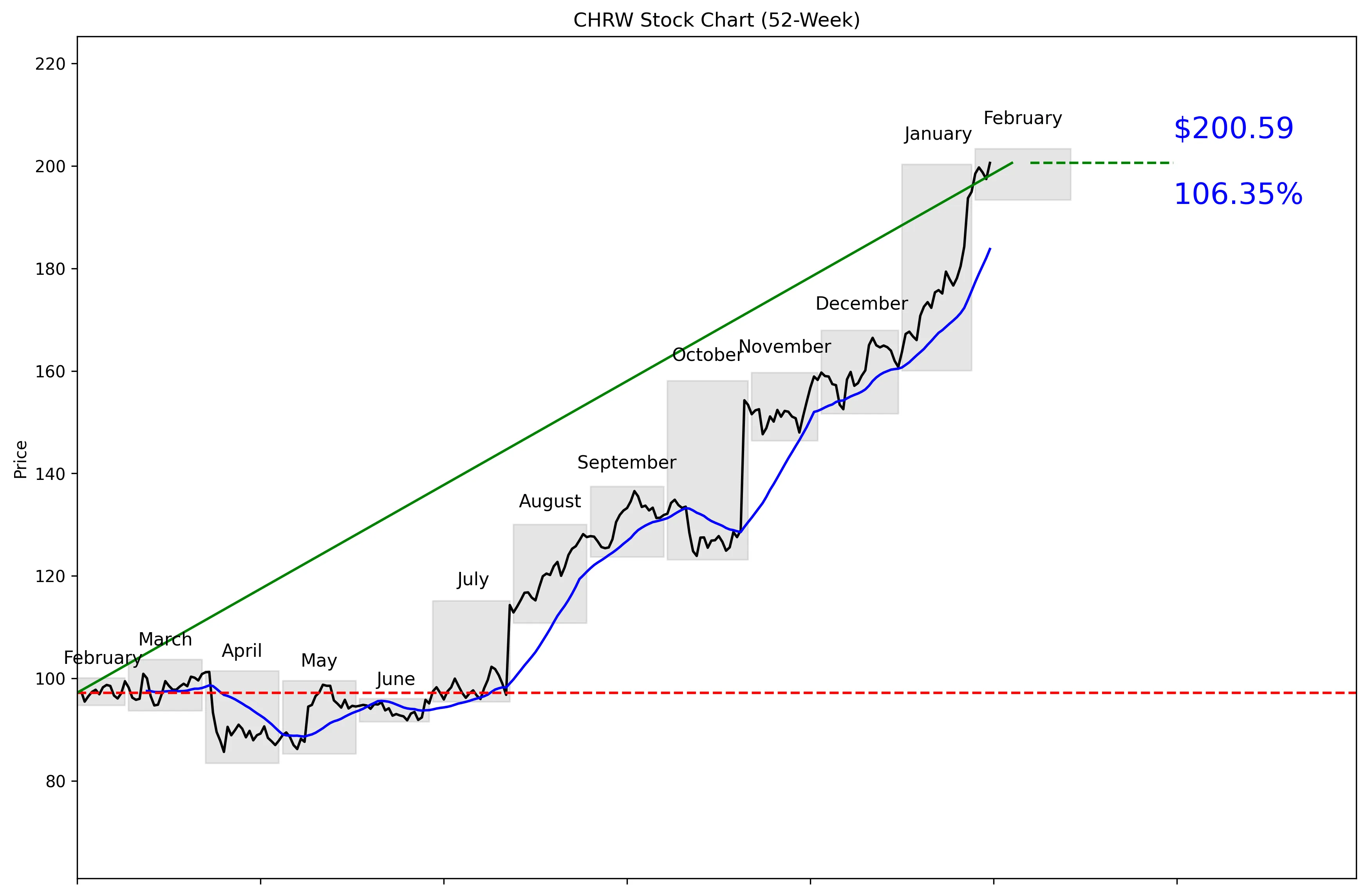 CHRW 52-Week Stock Chart
