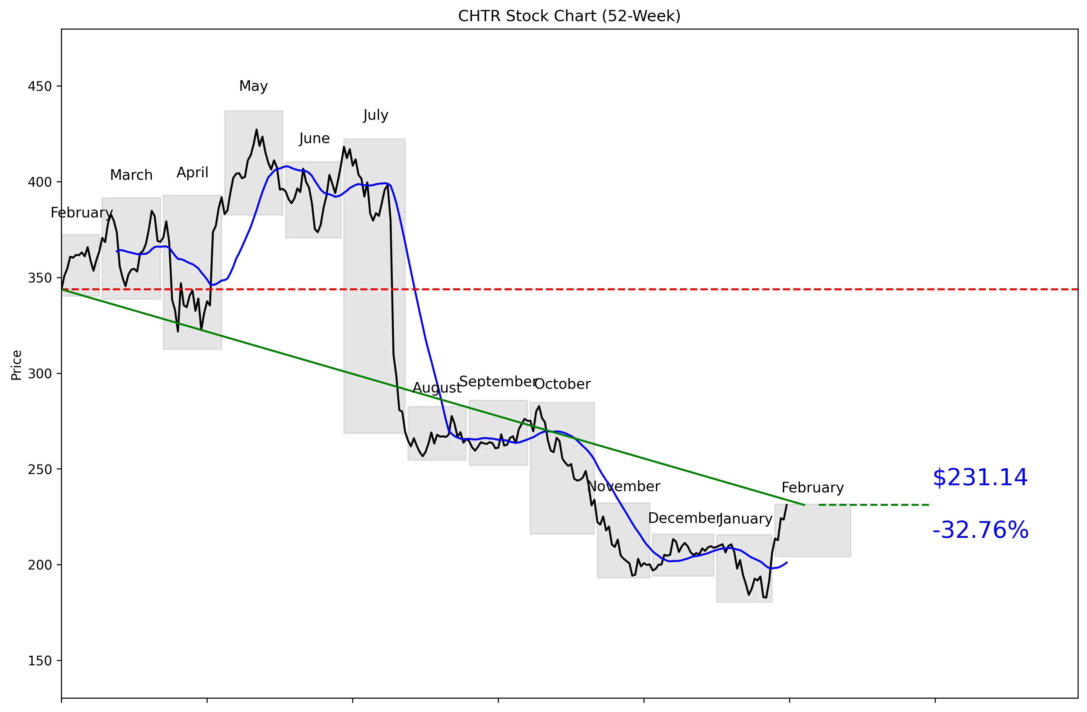 CHTR 52-Week Stock Chart