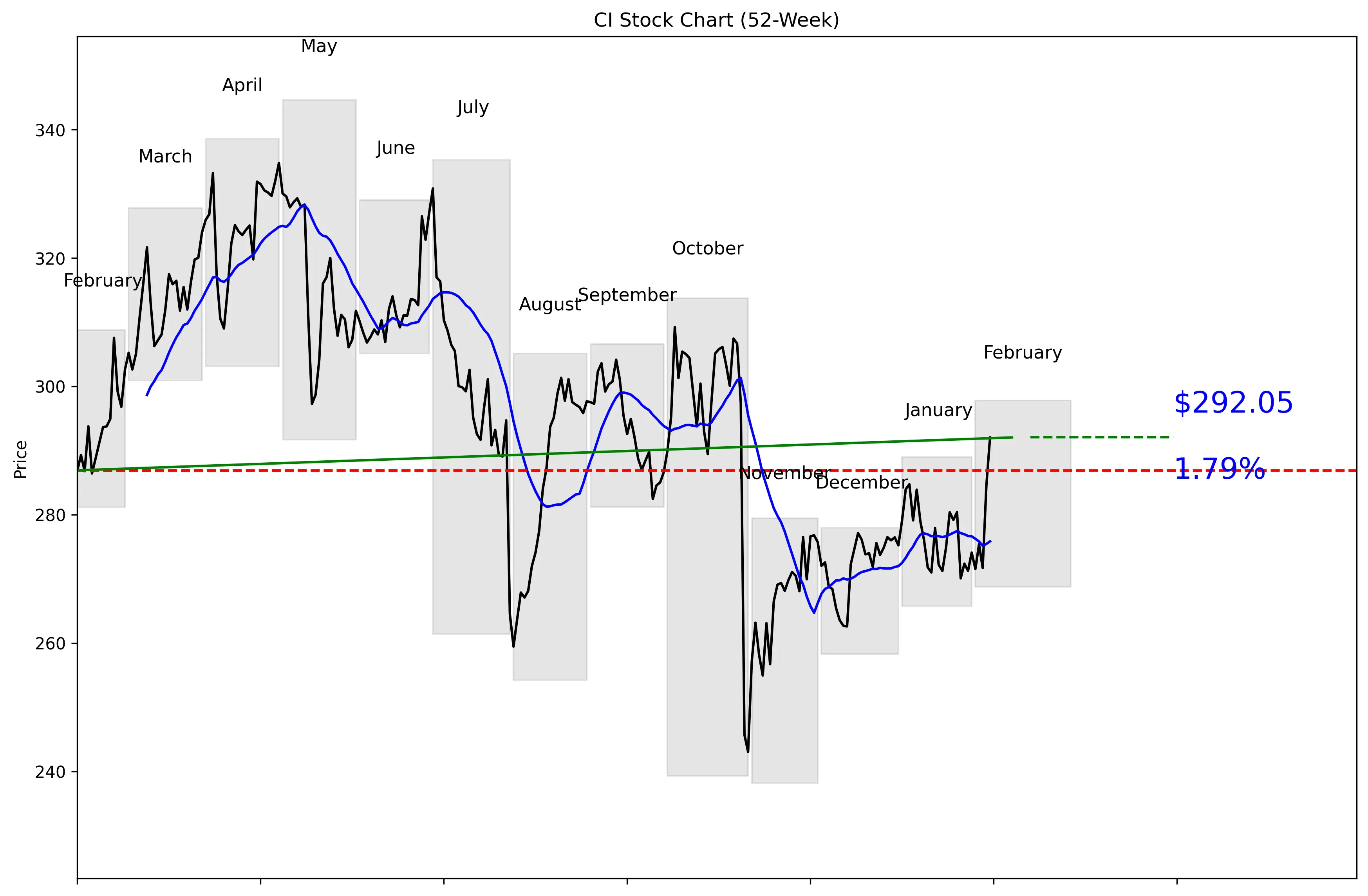 CI 52-Week Stock Chart