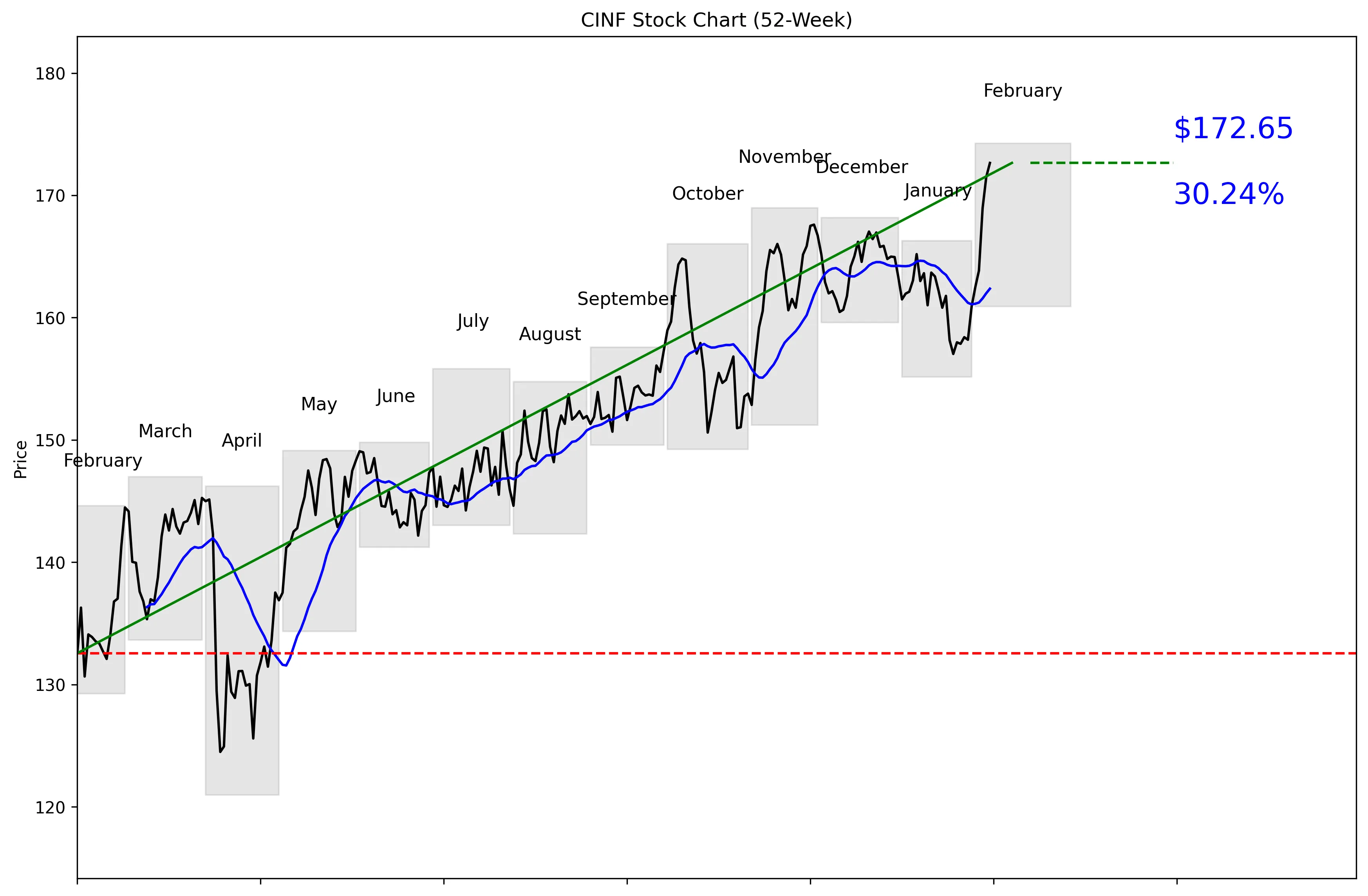 CINF 52-Week Stock Chart