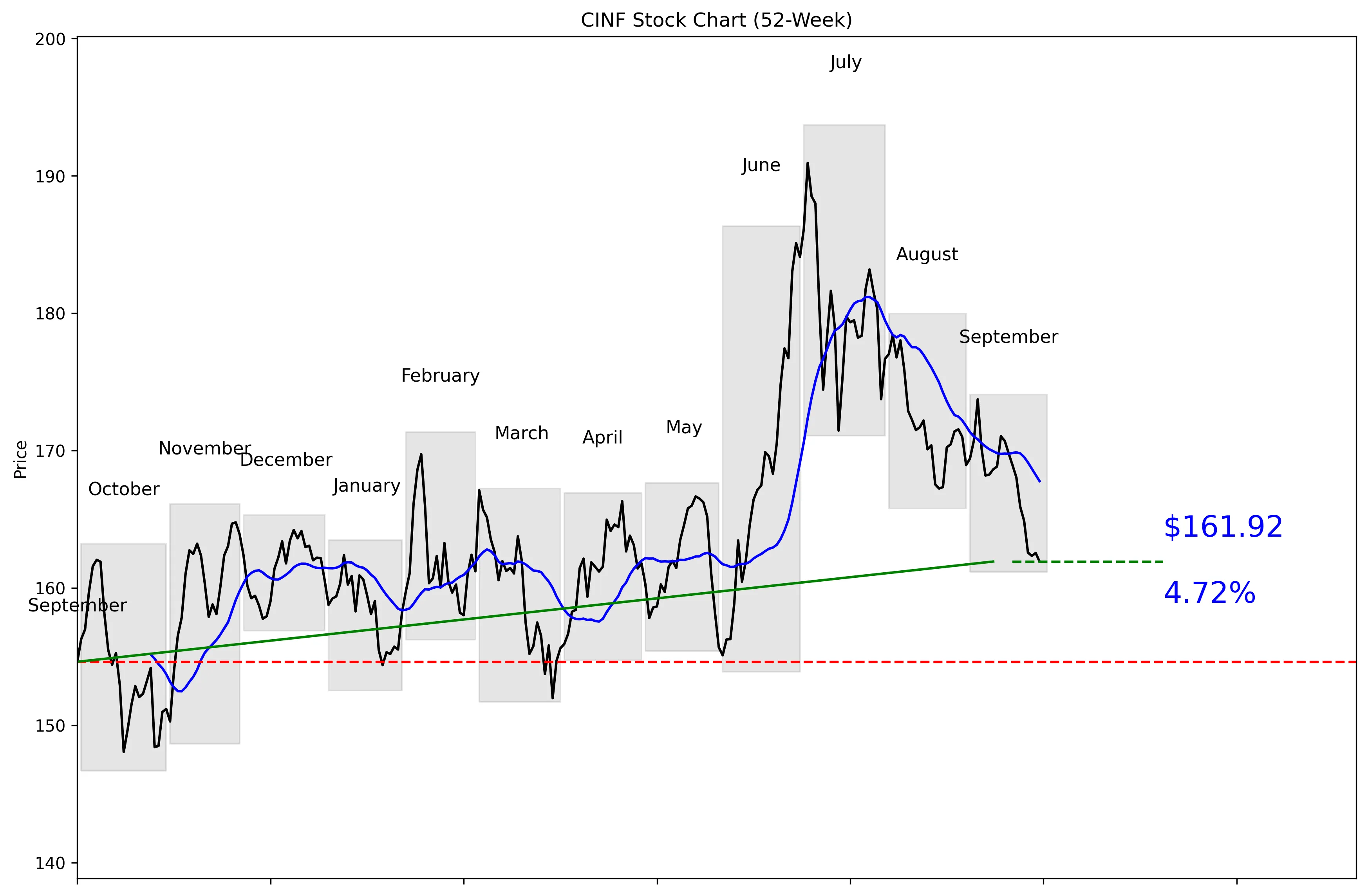 CINF 52-Week Stock Chart