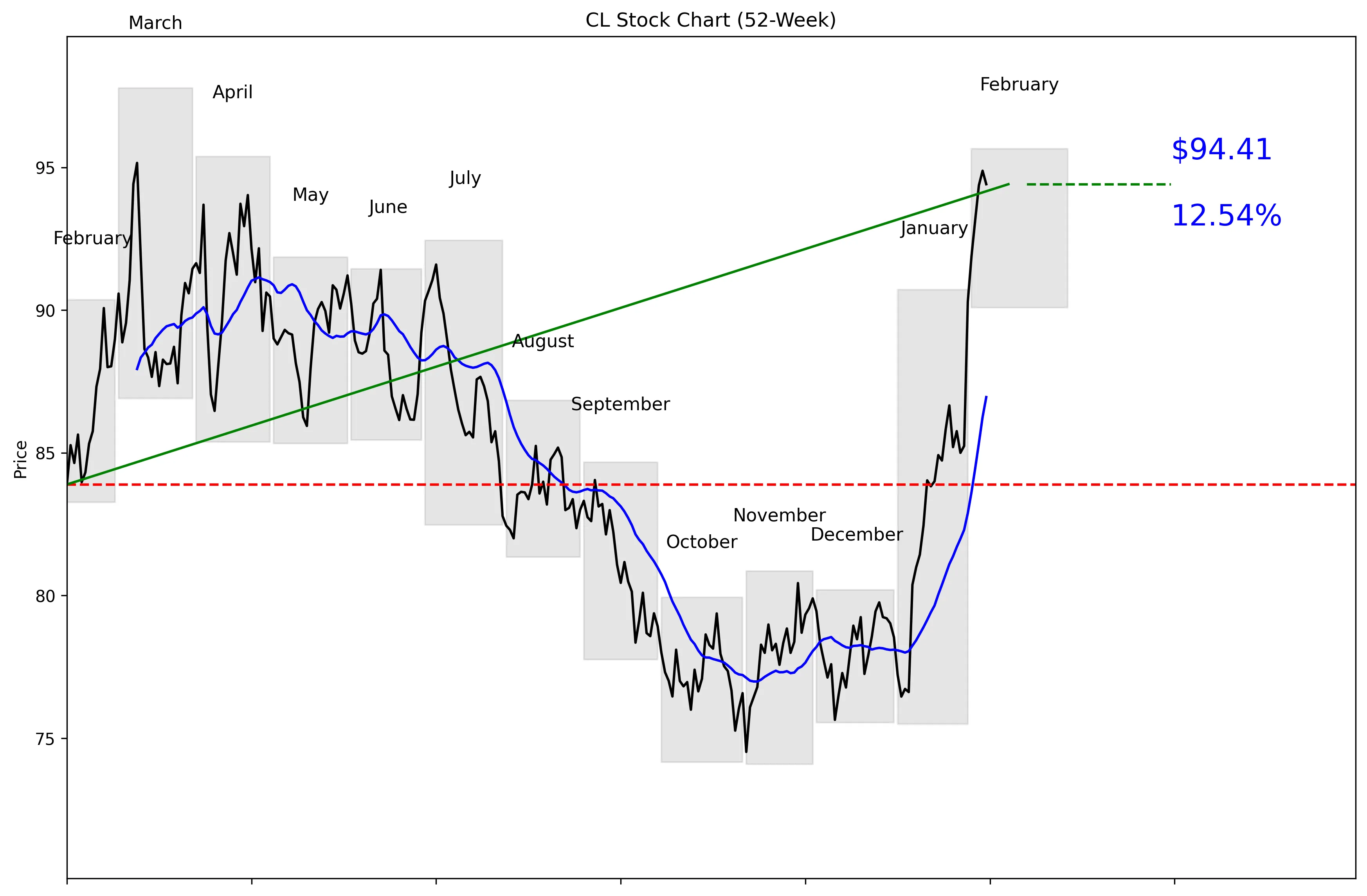 CL 52-Week Stock Chart