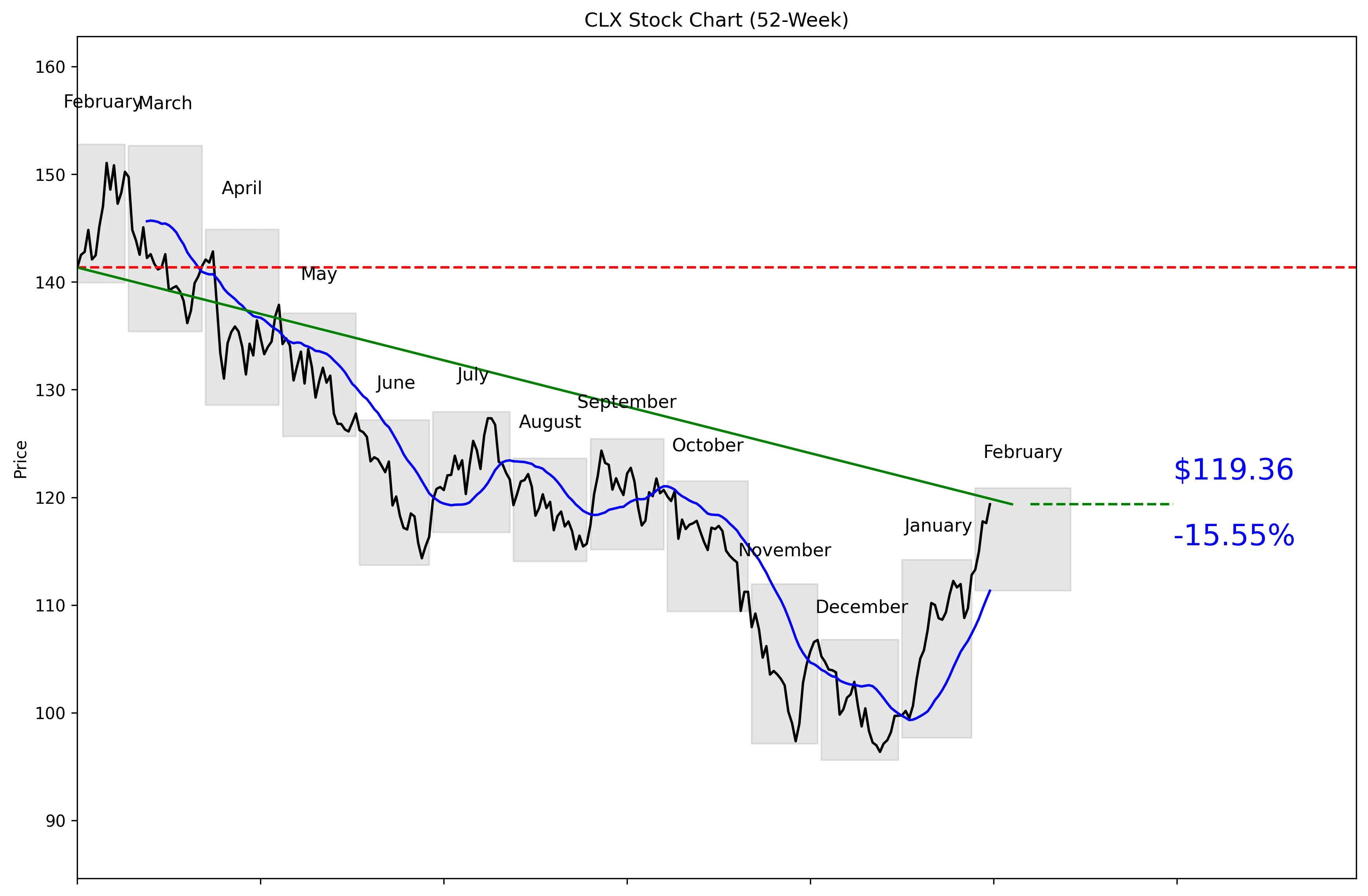 CLX 52-Week Stock Chart