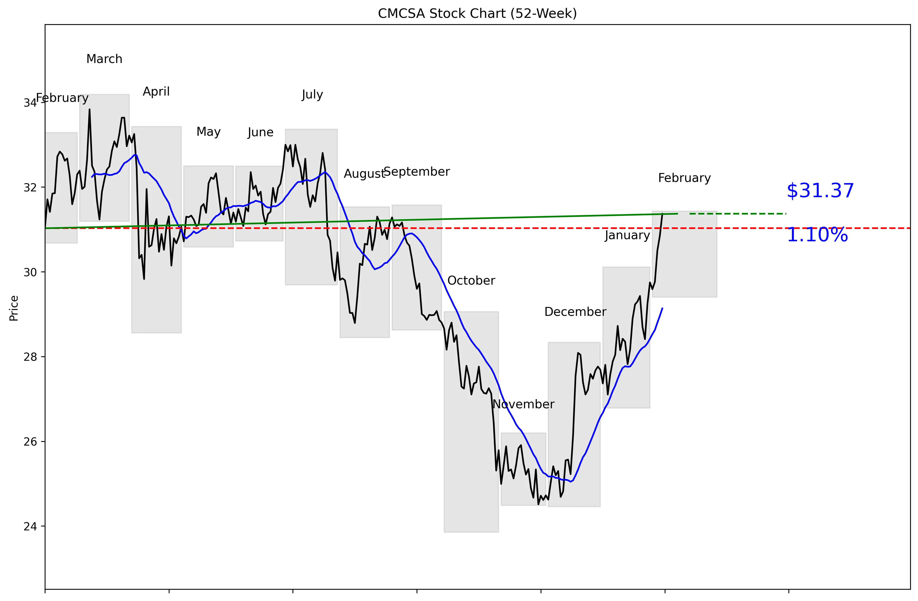 CMCSA 52-Week Stock Chart
