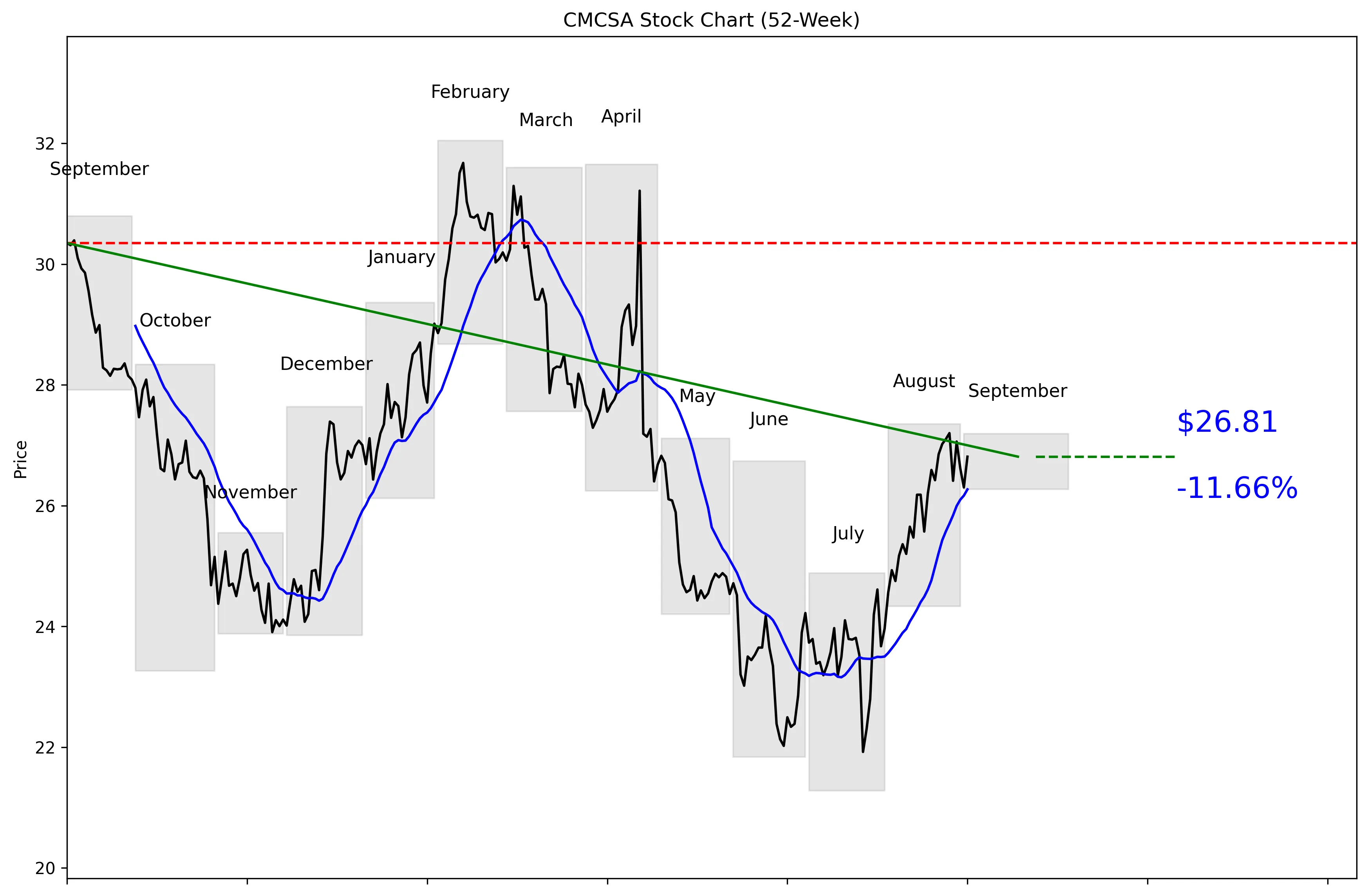 CMCSA 52-Week Stock Chart