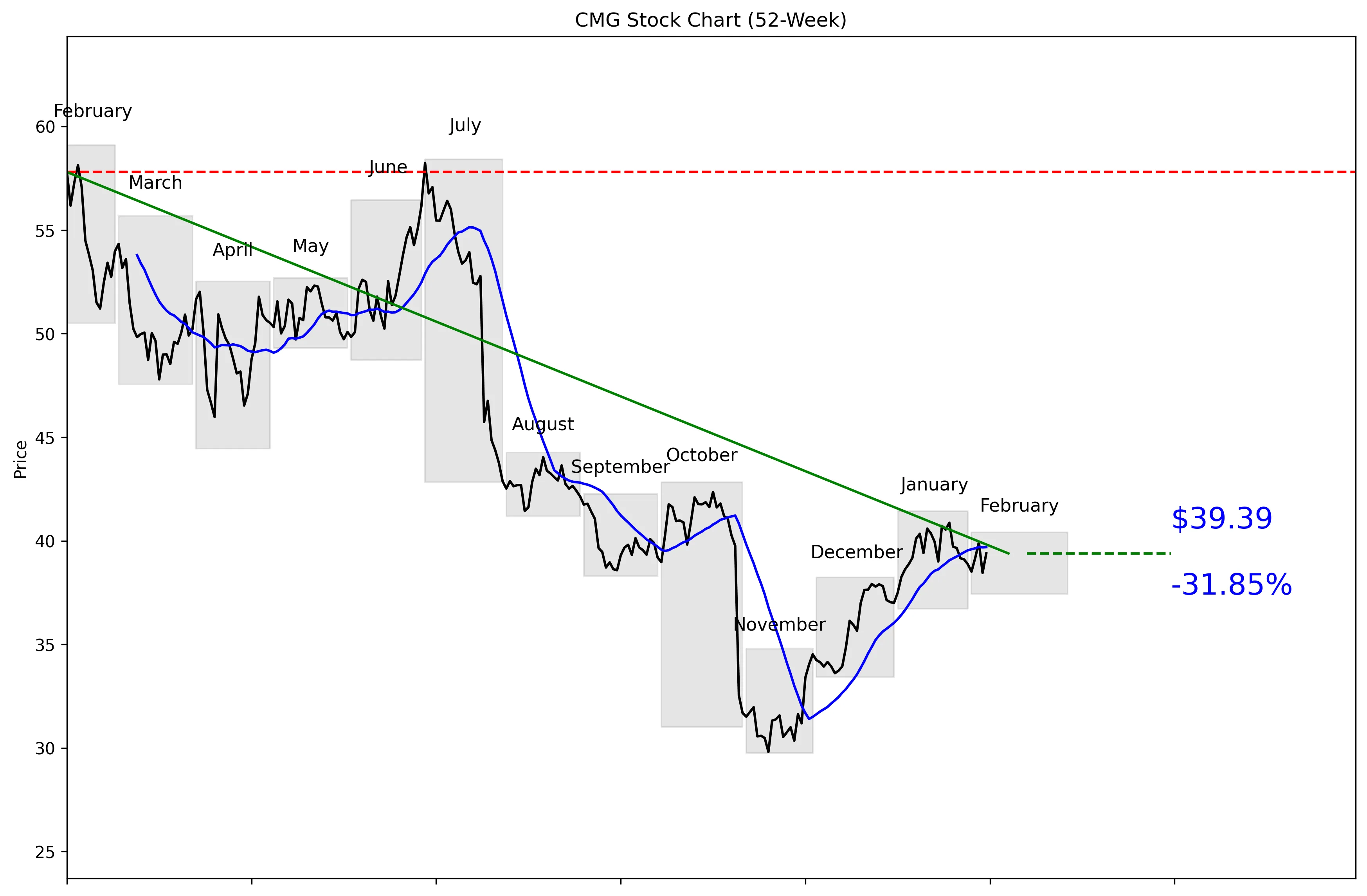 CMG 52-Week Stock Chart