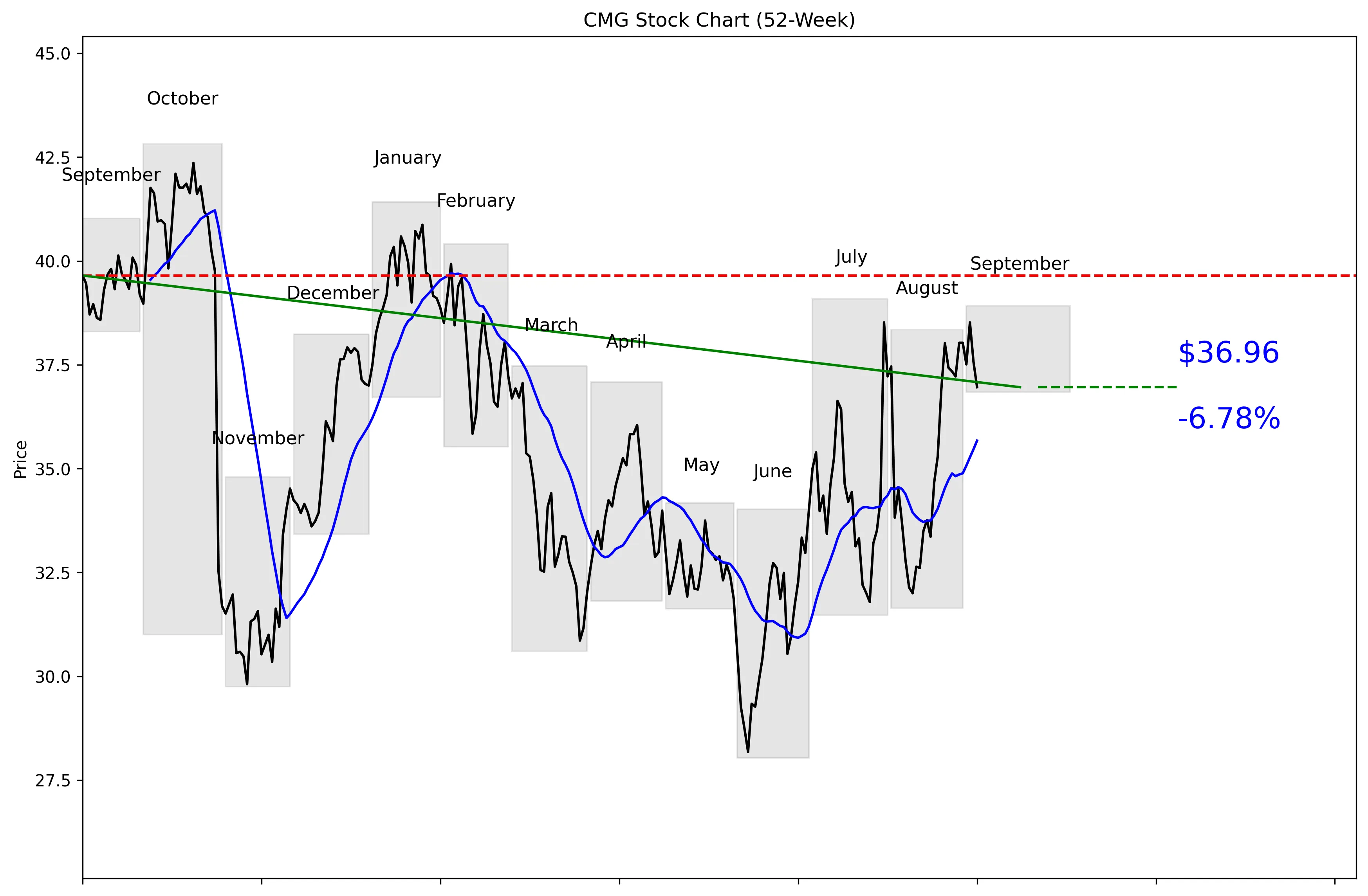 CMG 52-Week Stock Chart