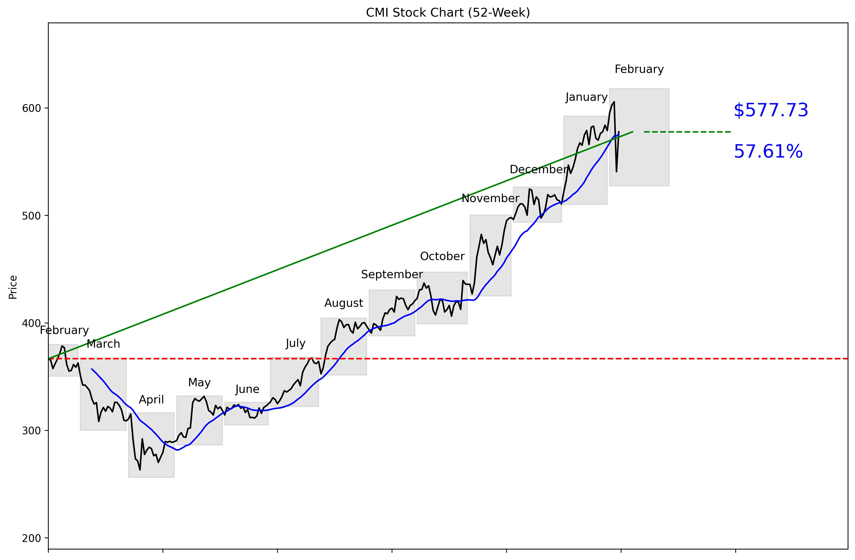 CMI 52-Week Stock Chart