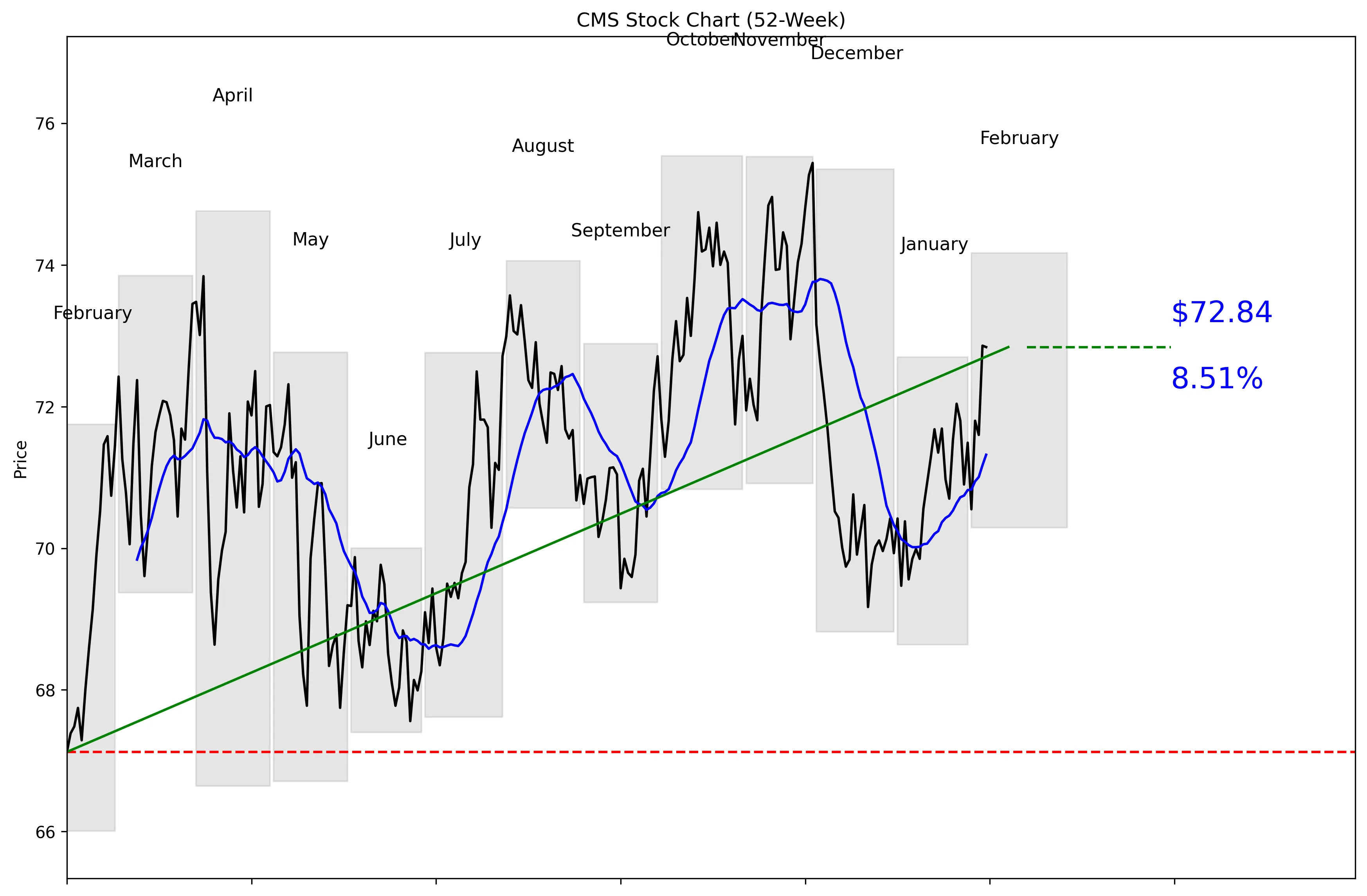 CMS 52-Week Stock Chart