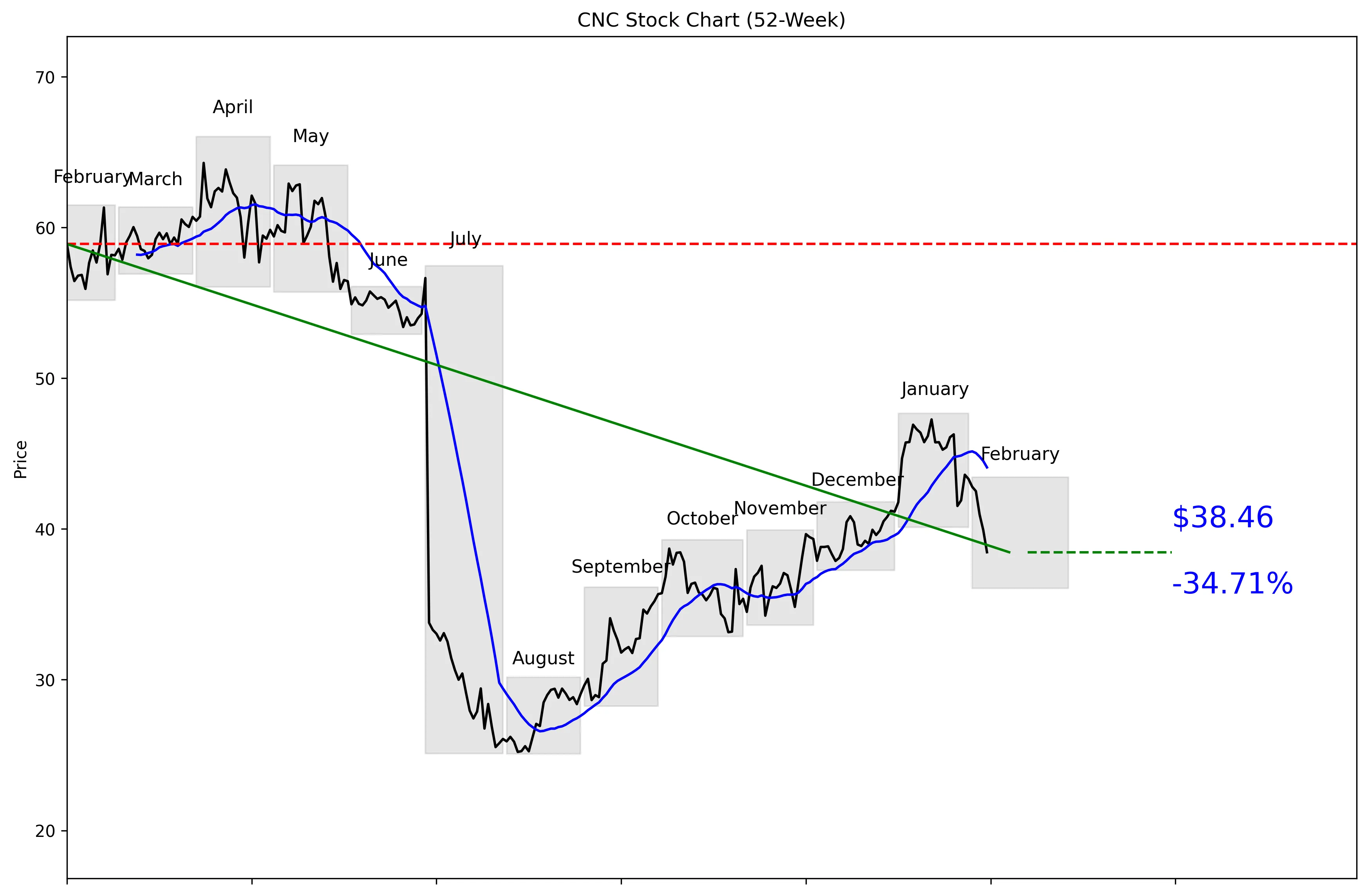 CNC 52-Week Stock Chart