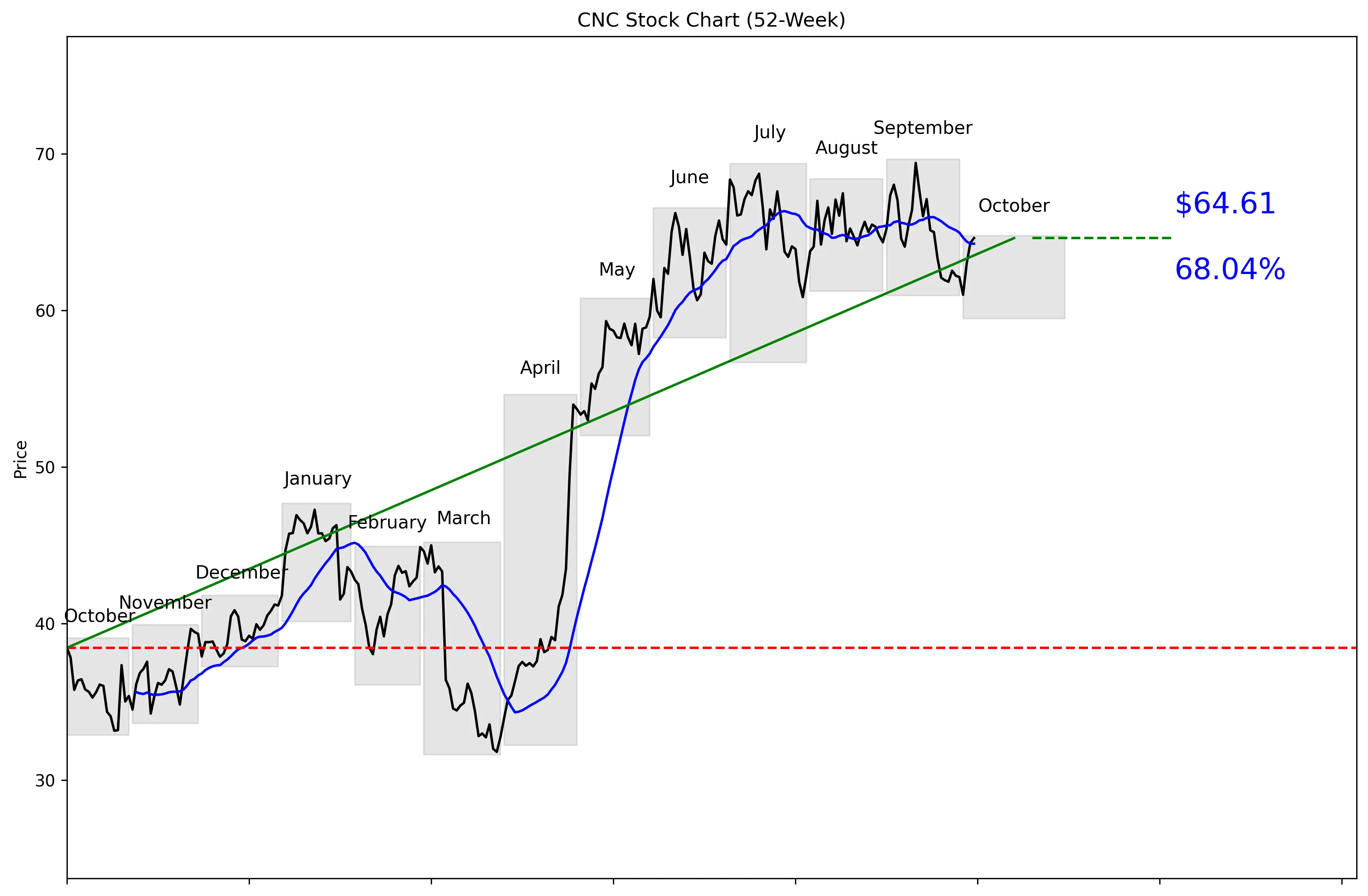 CNC 52-Week Stock Chart