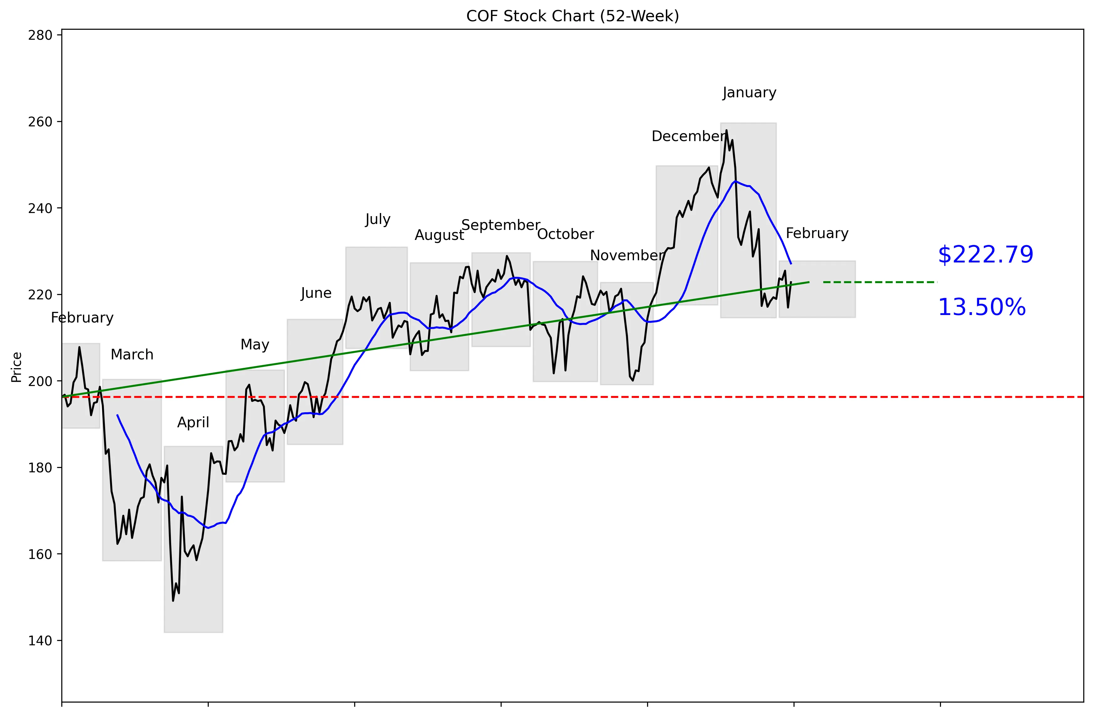COF 52-Week Stock Chart