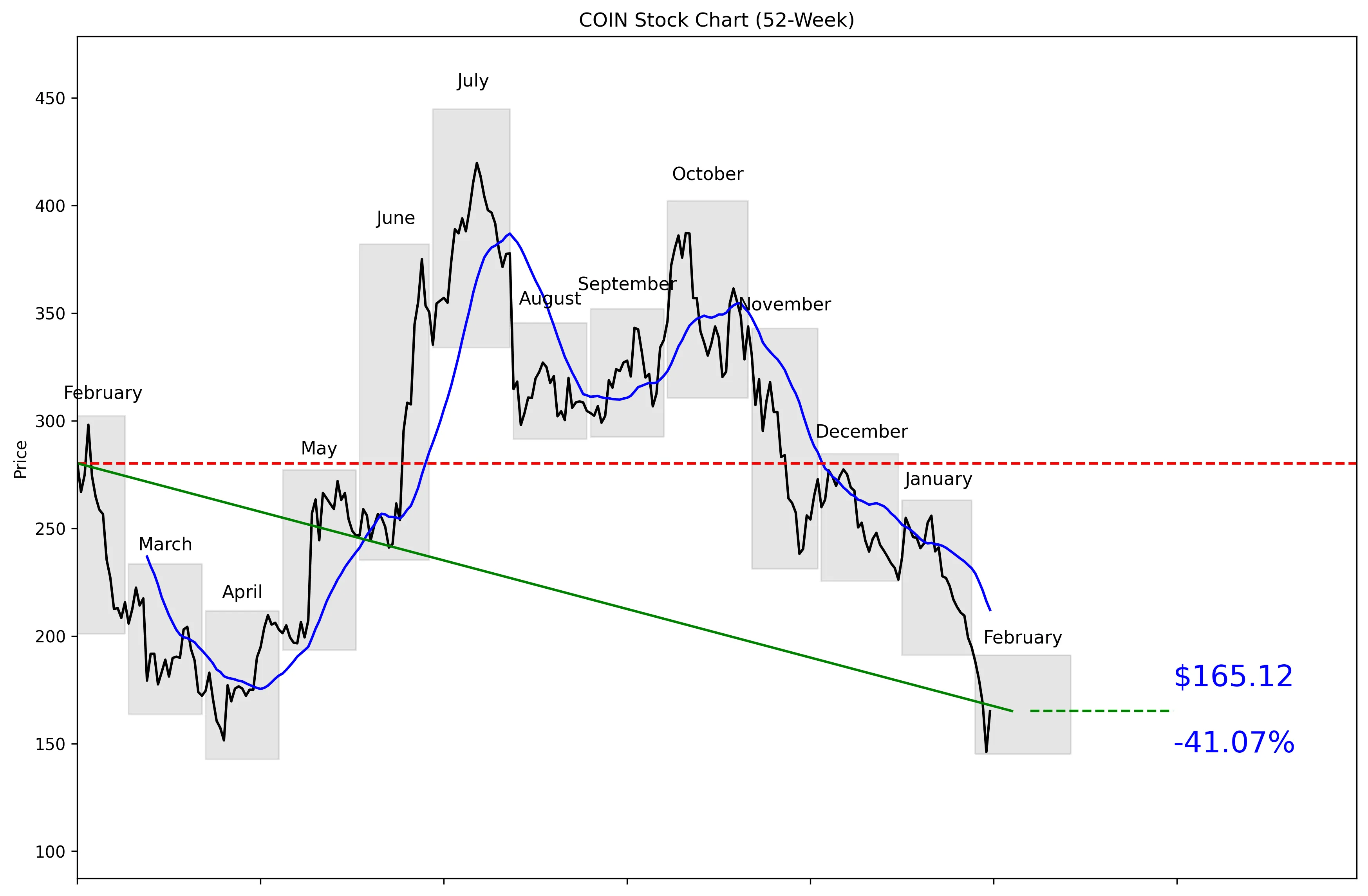 COIN 52-Week Stock Chart