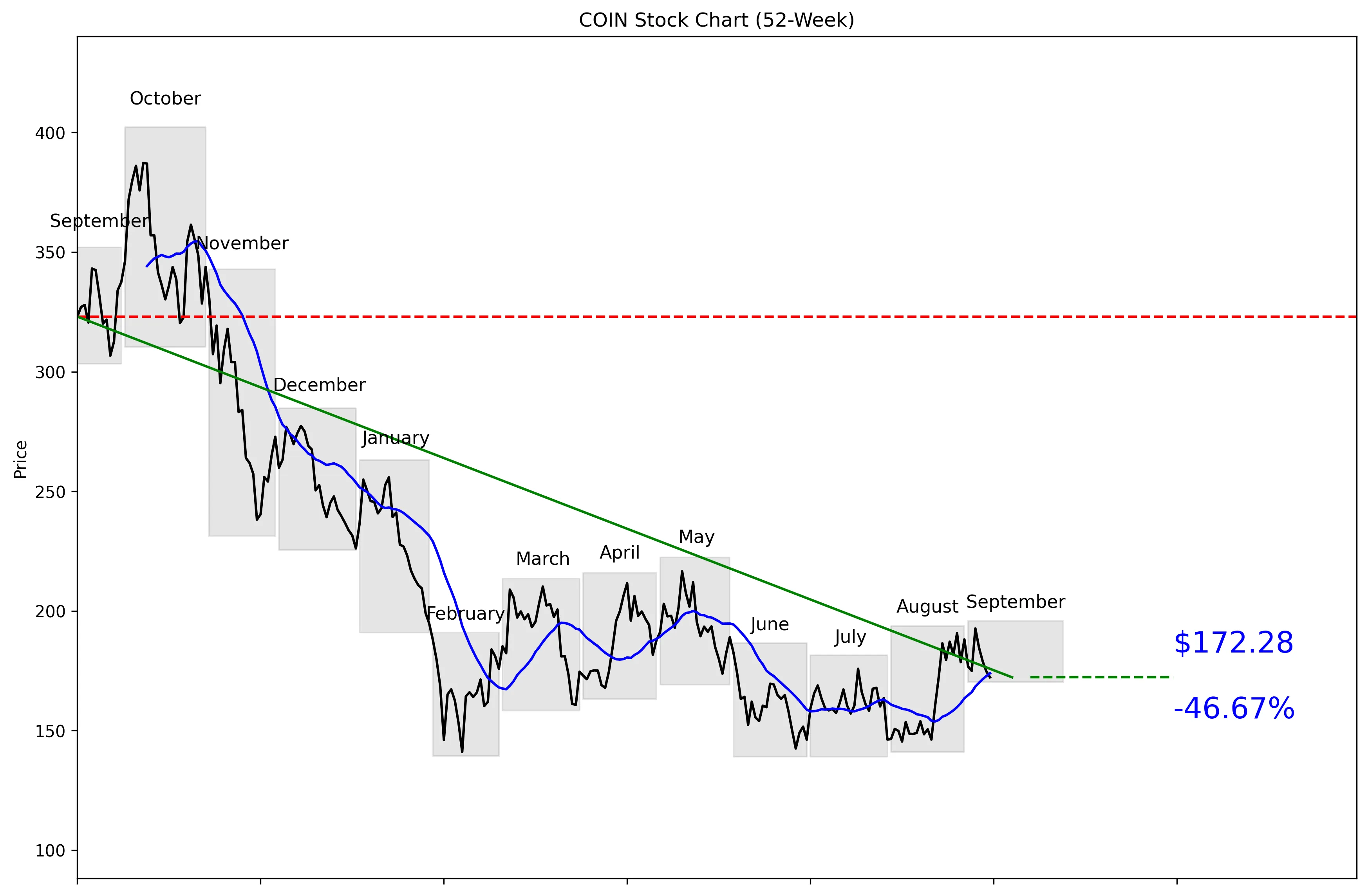COIN 52-Week Stock Chart