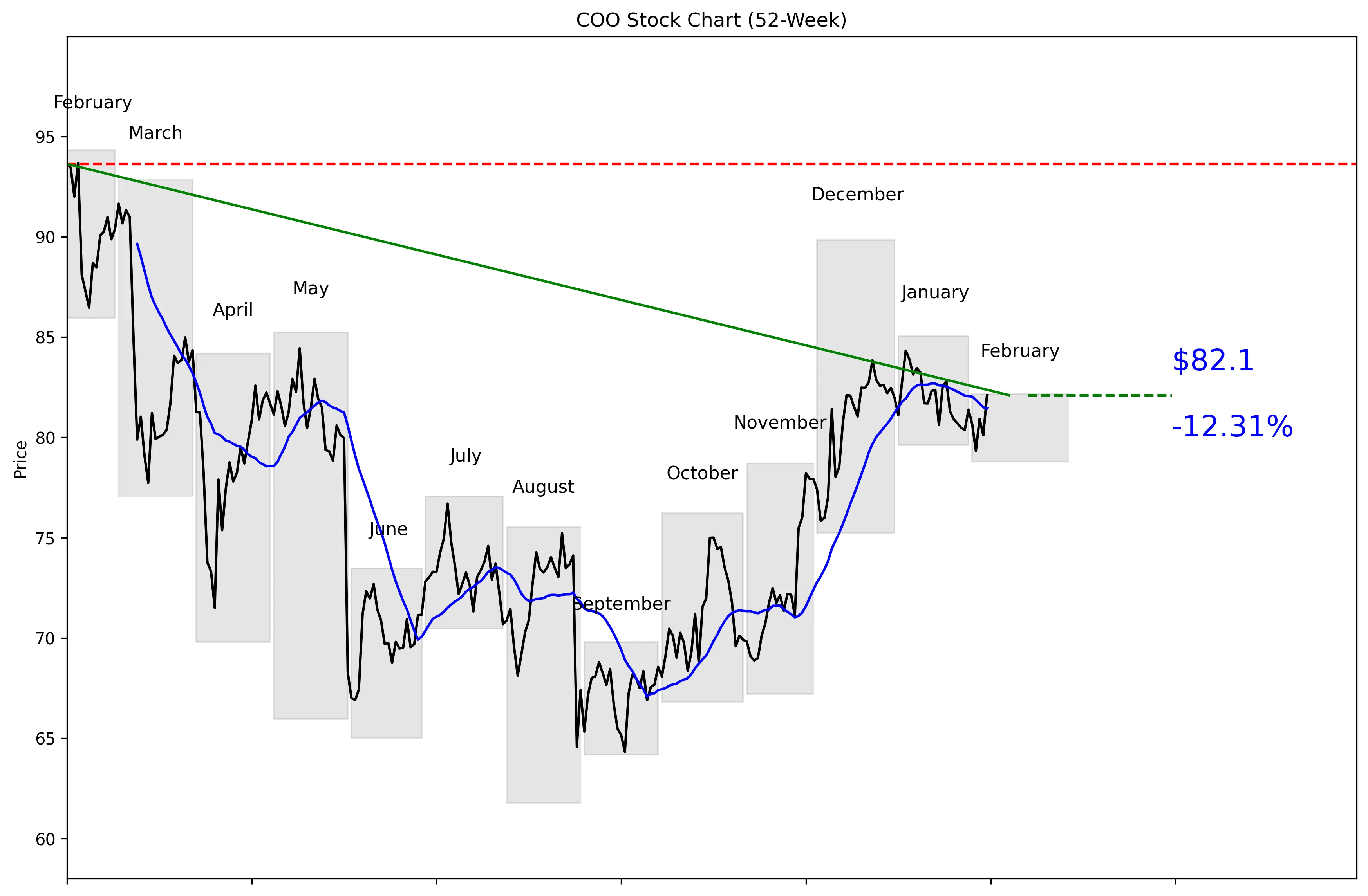 COO 52-Week Stock Chart