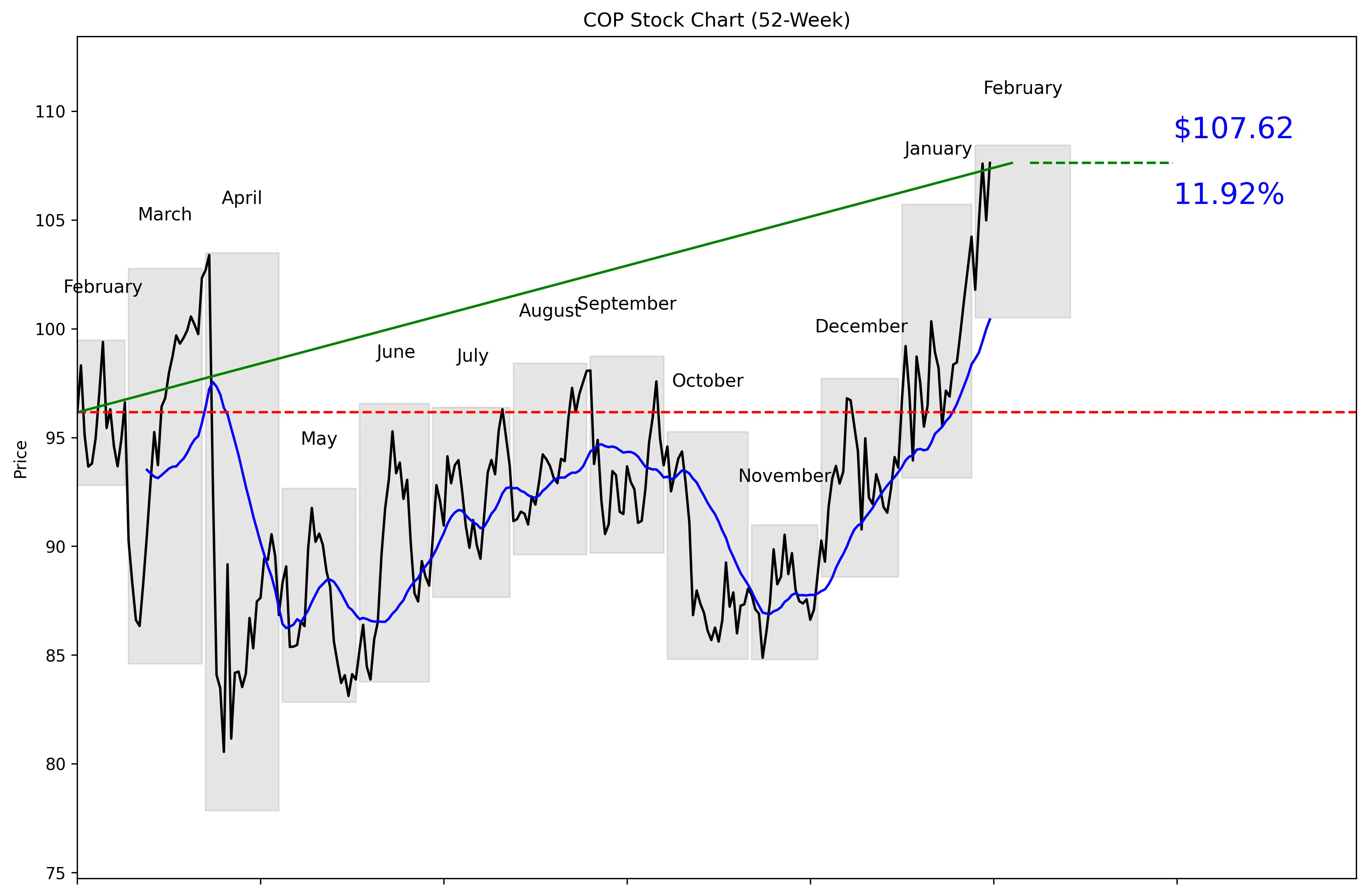 COP 52-Week Stock Chart