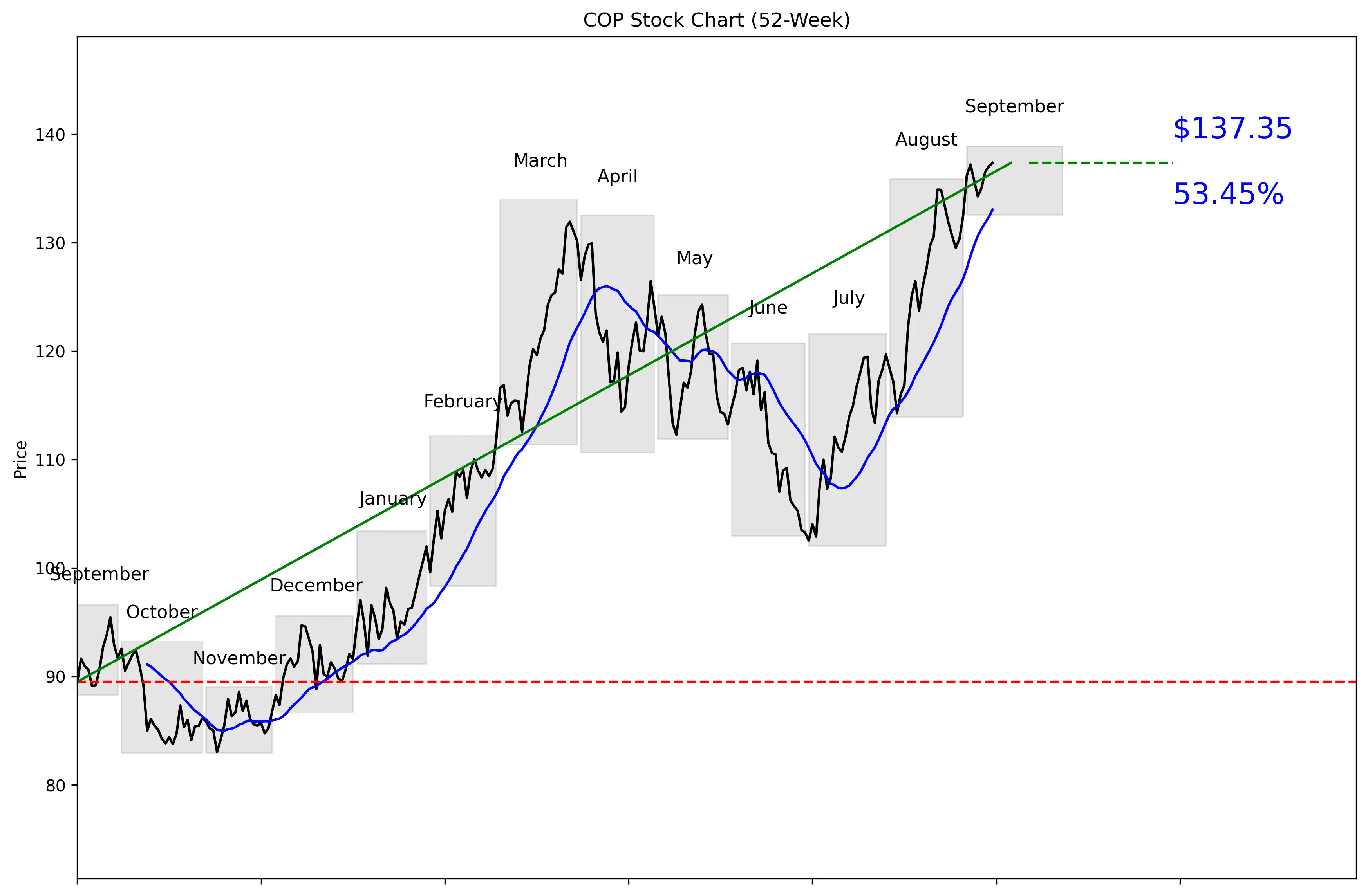 COP 52-Week Stock Chart
