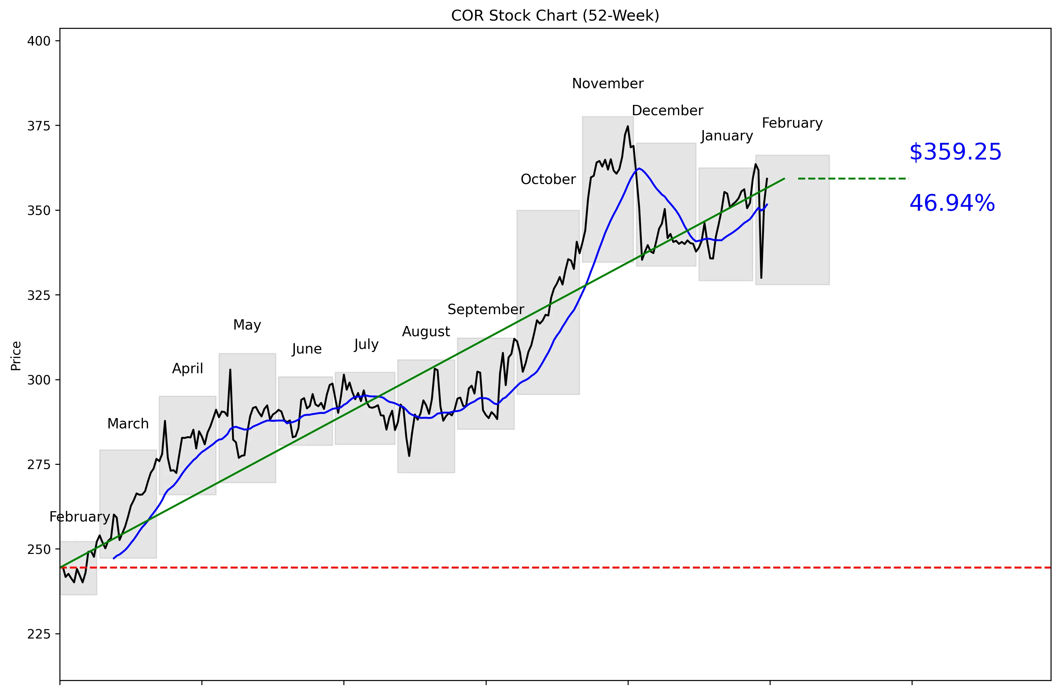 COR 52-Week Stock Chart