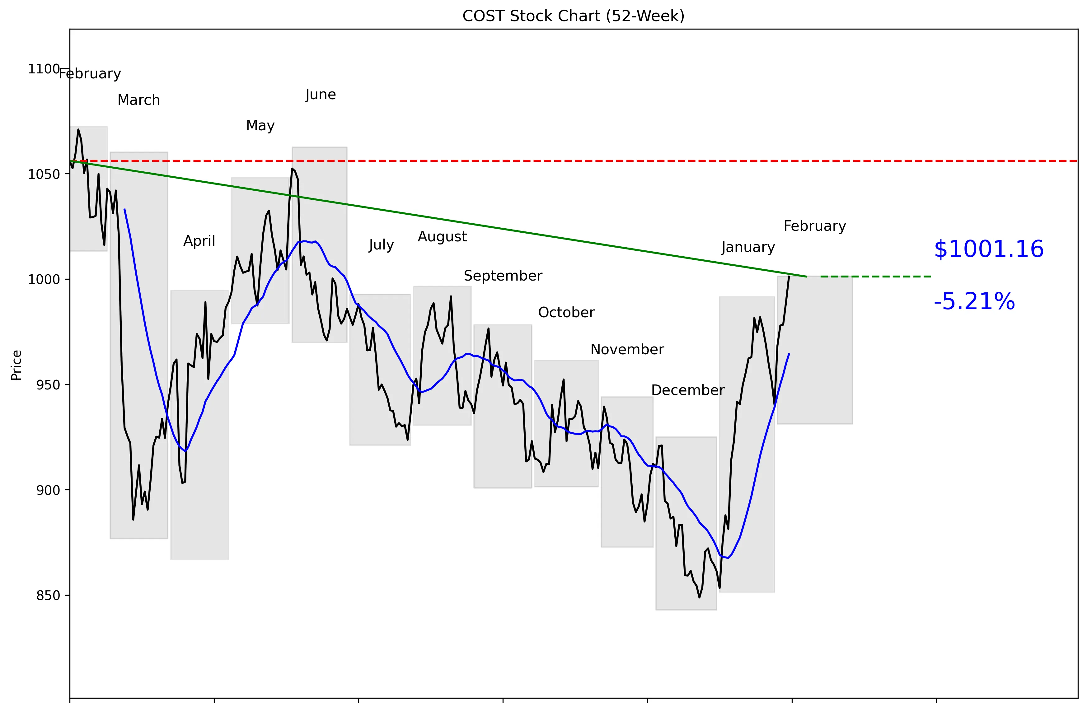COST 52-Week Stock Chart