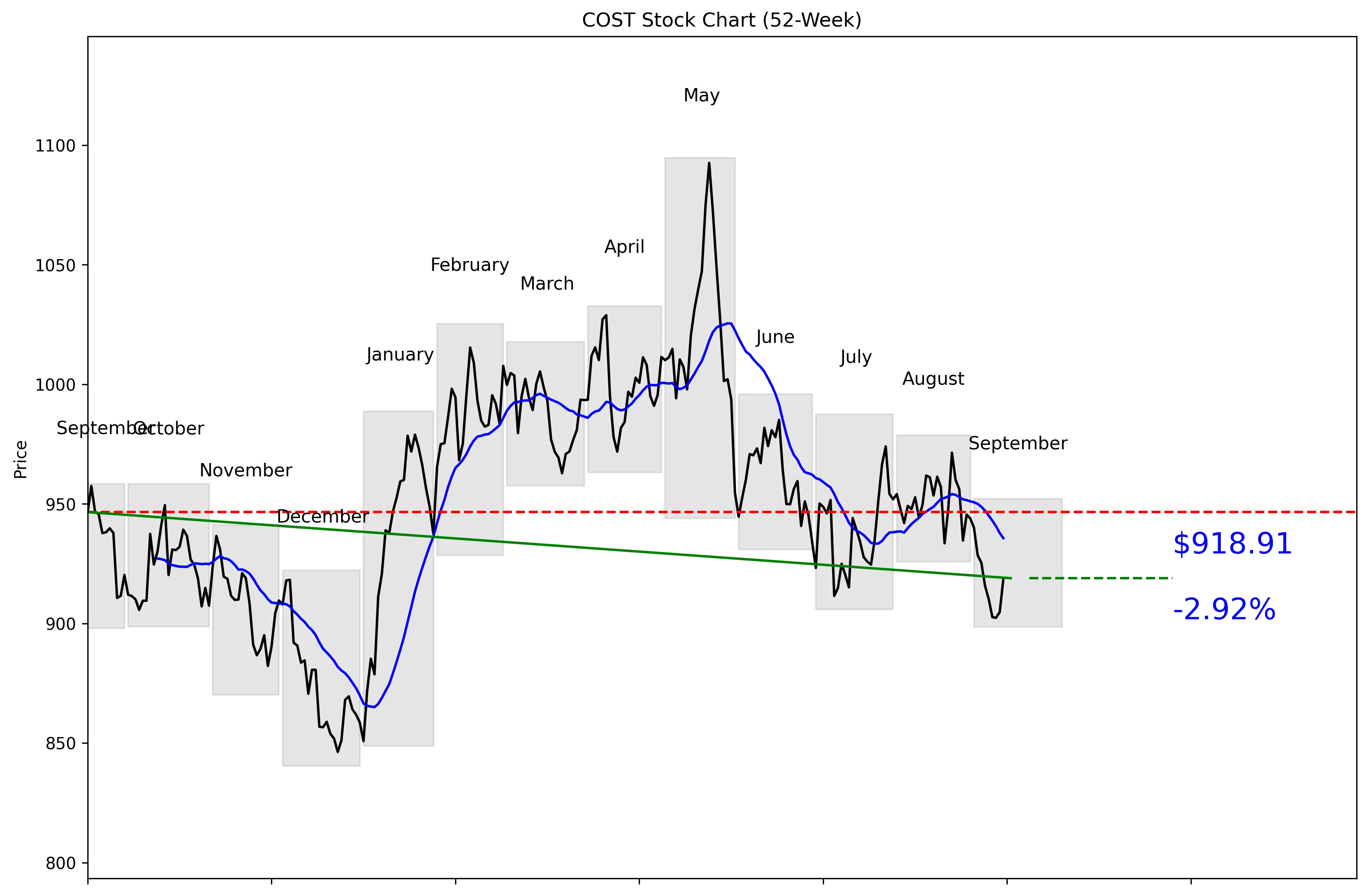 COST 52-Week Stock Chart